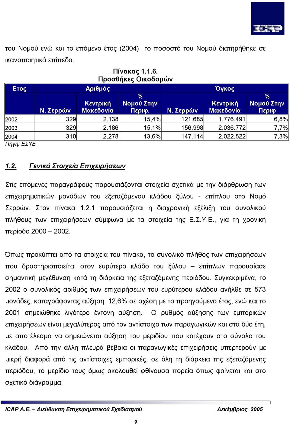 278 13,6% 147.114 2.022.522 7,3% Πηγή: ΕΣΥΕ 1.2. Γενικά Στοιχεία Επιχειρήσεων Στις επόμενες παραγράφους παρουσιάζονται στοιχεία σχετικά με την διάρθρωση των επιχειρηματικών μονάδων του εξεταζόμενου κλάδου ξύλου - επίπλου στο Νομό Σερρών.