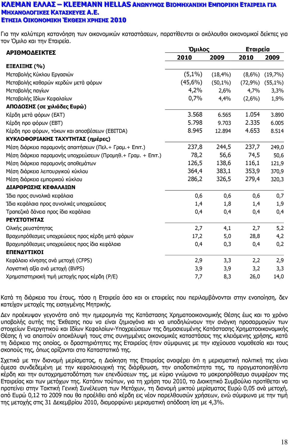 παγίων 4,2% 2,6% 4,7% 3,3% Μεταβολής Ιδίων Κεφαλαίων 0,7% 4,4% (2,6%) 1,9% ΑΠΟ ΟΣΗΣ (σε χιλιάδες Ευρώ) Κέρδη µετά φόρων (EΑT) 3.568 6.565 1.054 3.890 Κέρδη προ φόρων (EBT) 5.798 9.703 2.335 6.