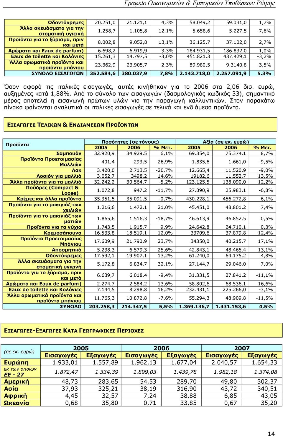 429,1-3,2% Άλλα αρωµατικά προϊόντα και προϊόντα µπάνιου 23.362,9 23.905,7 2,3% 89.980,5 9.3140,8 3,5% ΣΥΝΟΛΟ ΕΙΣΑΓΩΓΩΝ 352.584,6 380.037,9 7,8% 2.143.718,0 2.257.091,9 5.