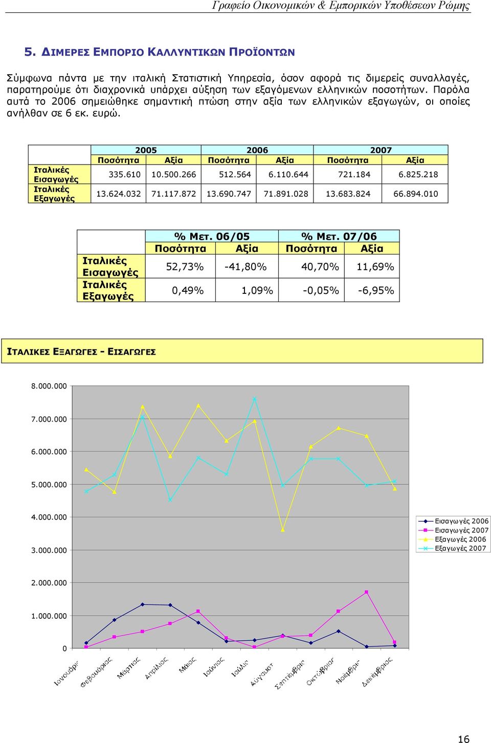 Ιταλικές Εισαγωγές Ιταλικές Εξαγωγές 2005 2006 2007 Ποσότητα Αξία Ποσότητα Αξία Ποσότητα Αξία 335.610 10.500.266 512.564 6.110.644 721.184 6.825.218 13.624.032 71.117.872 13.690.747 71.891.028 13.683.