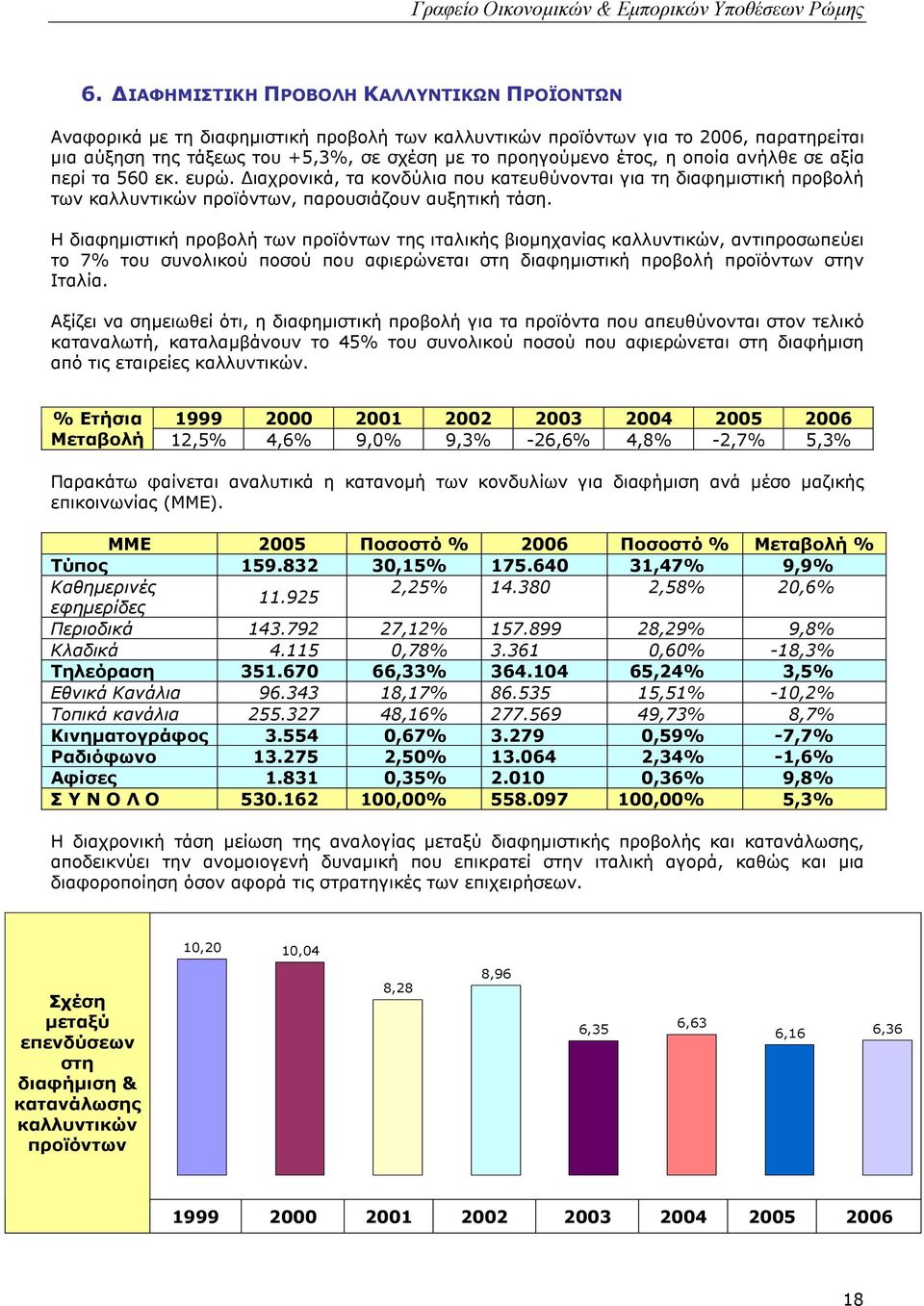 Η διαφηµιστική προβολή των προϊόντων της ιταλικής βιοµηχανίας καλλυντικών, αντιπροσωπεύει το 7% του συνολικού ποσού που αφιερώνεται στη διαφηµιστική προβολή προϊόντων στην Ιταλία.