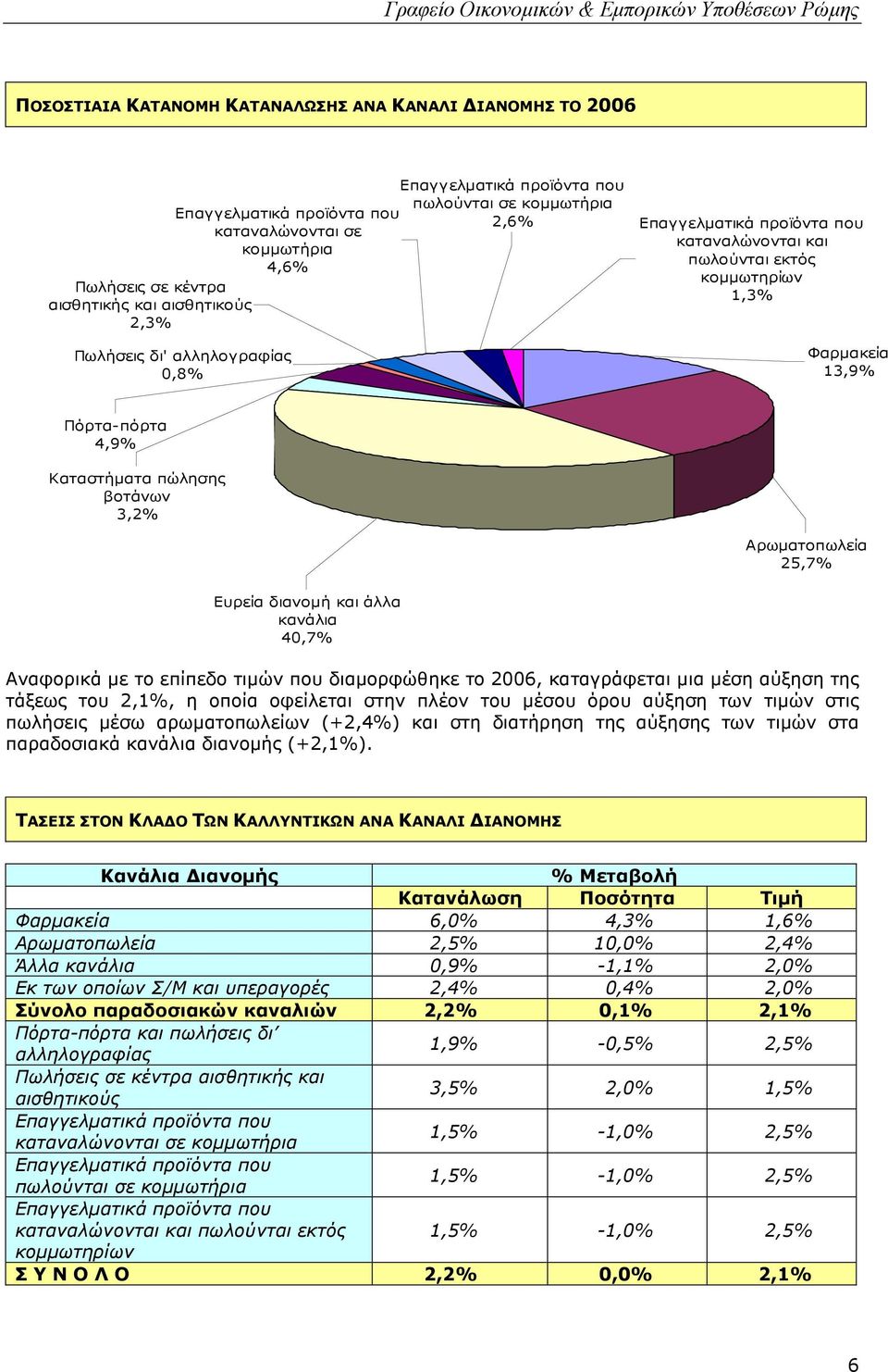 βοτάνων 3,2% Αρωµατοπωλεία 25,7% Ευρεία διανοµή και άλλα κανάλια 40,7% Αναφορικά µε το επίπεδο τιµών που διαµορφώθηκε το 2006, καταγράφεται µια µέση αύξηση της τάξεως του 2,1%, η οποία οφείλεται στην