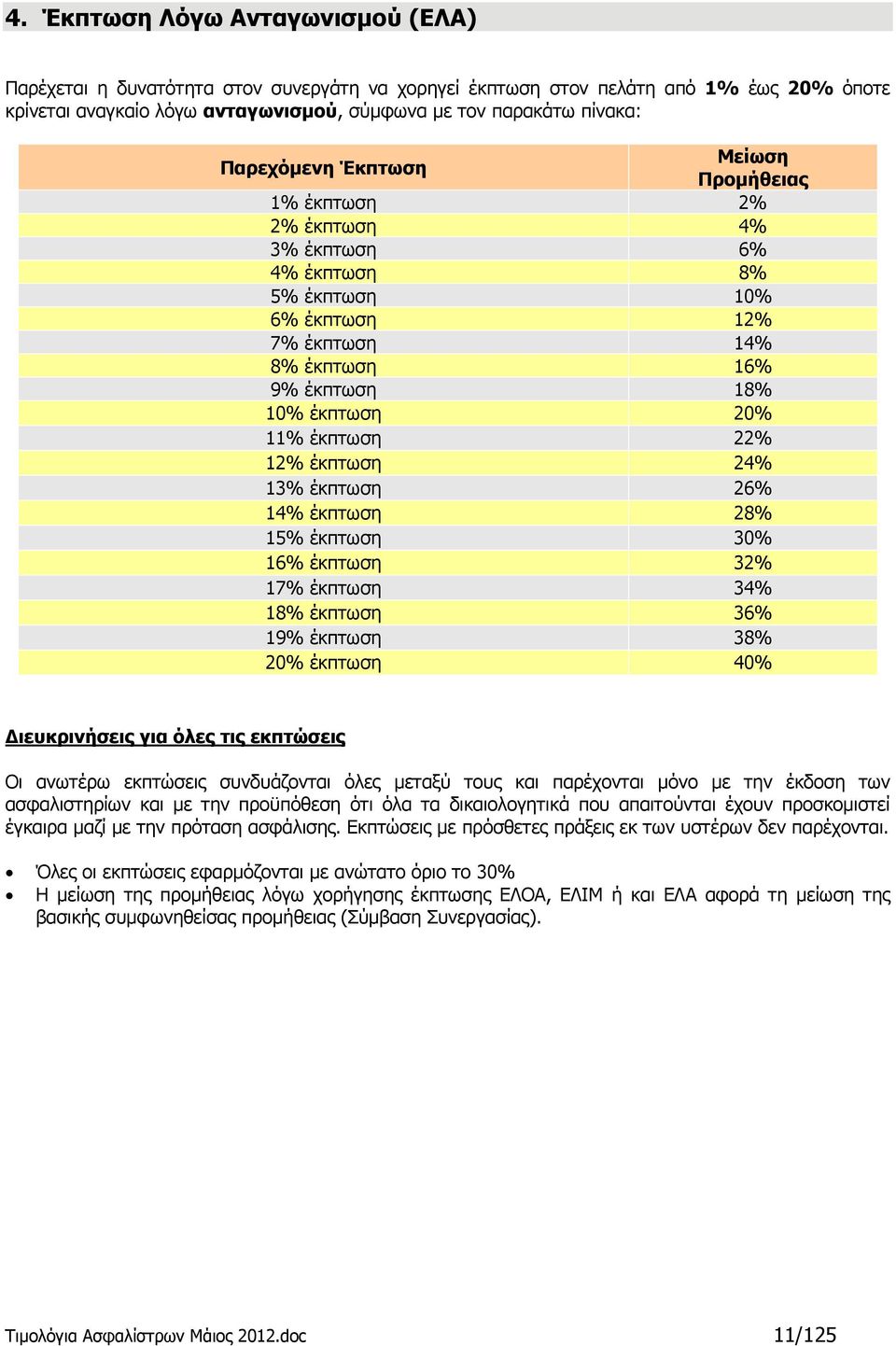 12% έκπτωση 24% 13% έκπτωση 26% 14% έκπτωση 28% 15% έκπτωση 30% 16% έκπτωση 32% 17% έκπτωση 34% 18% έκπτωση 36% 19% έκπτωση 38% 20% έκπτωση 40% Διευκρινήσεις για όλες τις εκπτώσεις Οι ανωτέρω