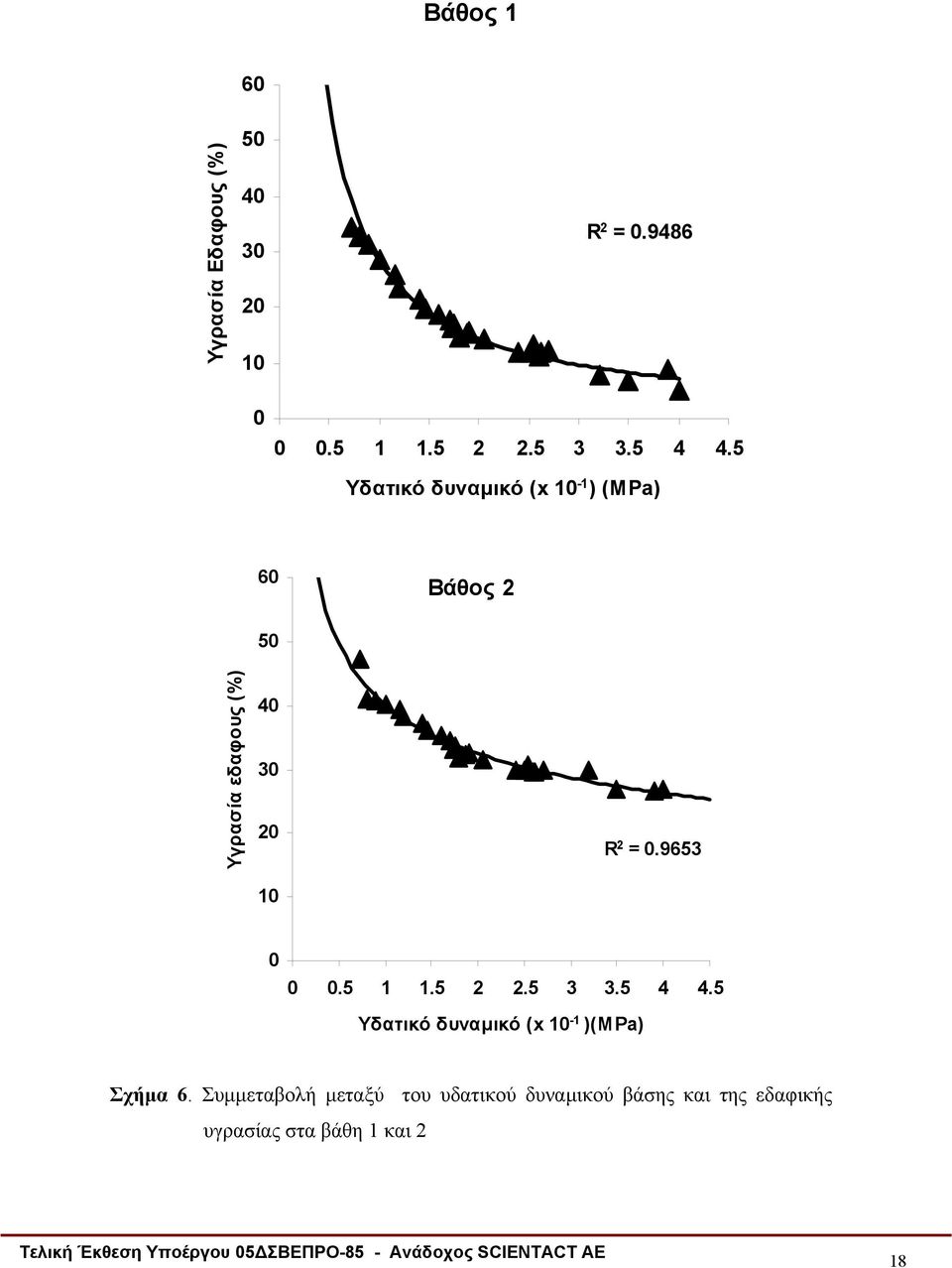 5 1 1.5 2 2.5 3 3.5 4 4.5 Υδατικό δυναμικό (x 10-1 )(MPa) Σχήμα 6.