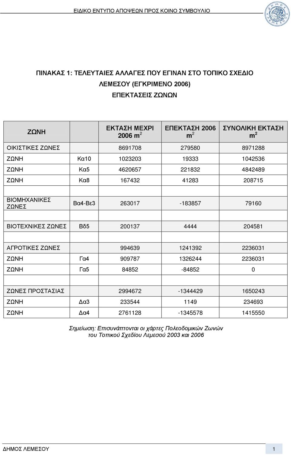 79160 ΒΙΟΤΕΧΝΙΚΕΣ ΖΩΝΕΣ Βδ5 200137 4444 204581 ΑΓΡΟΤΙΚΕΣ ΖΩΝΕΣ 994639 1241392 2236031 ΖΩΝΗ Γα4 909787 1326244 2236031 ΖΩΝΗ Γα5 84852-84852 0 ΖΩΝΕΣ ΠΡΟΣΤΑΣΙΑΣ 2994672-1344429