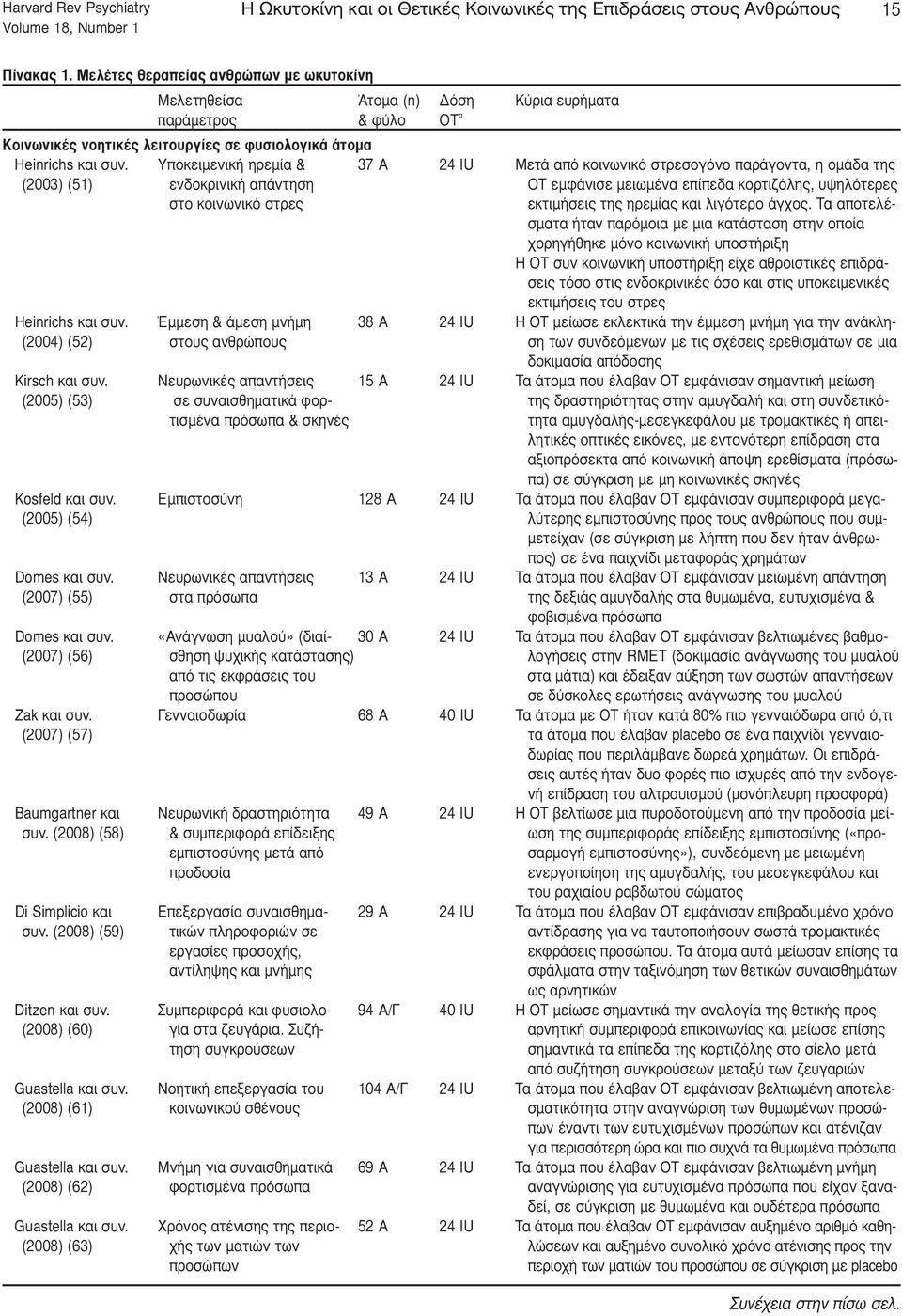 Υποκειμενική ηρεμία & 37 Α 24 IU Μετά από κοινωνικό στρεσογόνο παράγοντα, η ομάδα της (2003) (51) ενδοκρινική απάντηση ΟΤ εμφάνισε μειωμένα επίπεδα κορτιζόλης, υψηλότερες στο κοινωνικό στρες