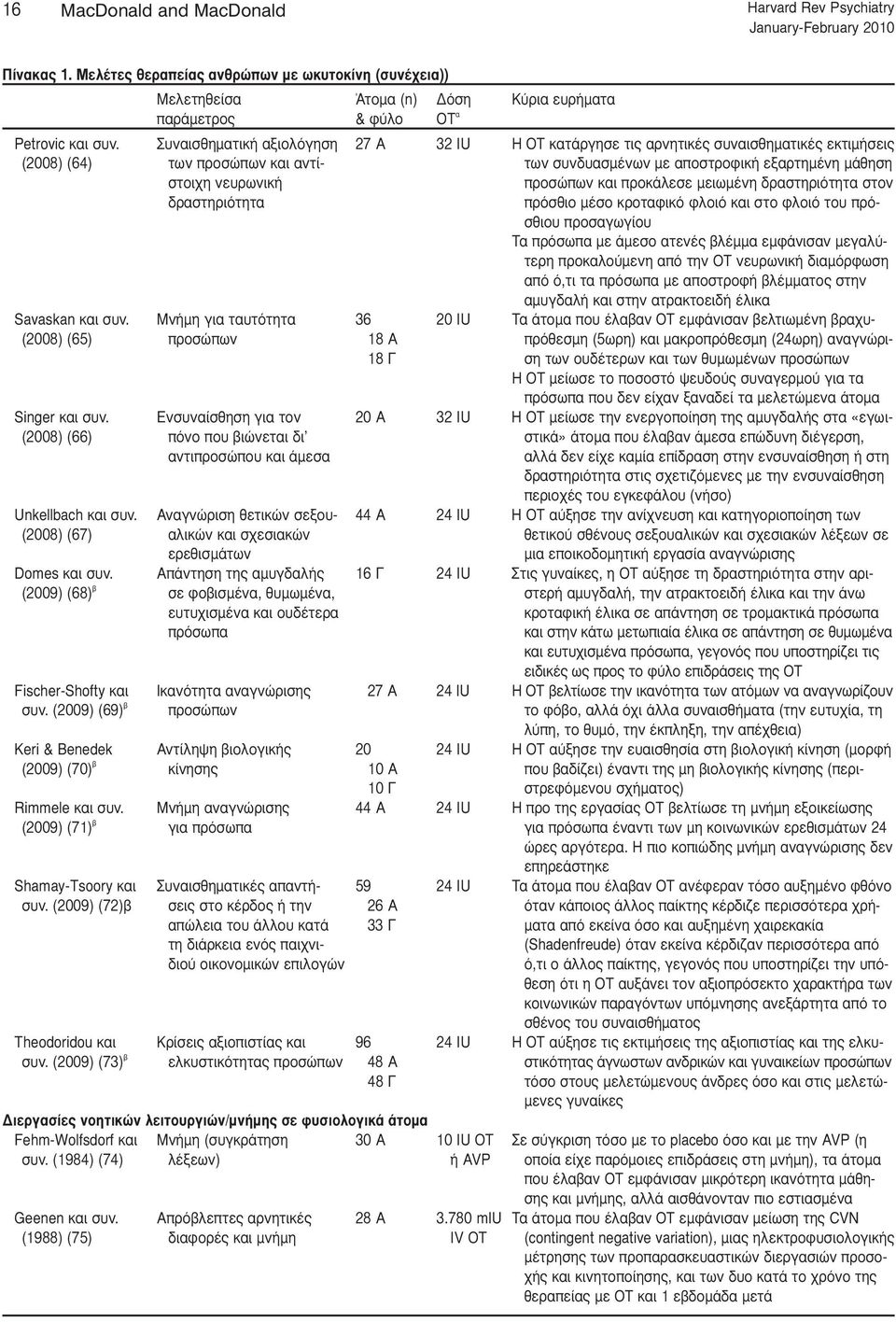 Συναισθηματική αξιολόγηση 27 Α 32 IU Η ΟΤ κατάργησε τις αρνητικές συναισθηματικές εκτιμήσεις (2008) (64) των προσώπων και αντί- των συνδυασμένων με αποστροφική εξαρτημένη μάθηση στοιχη νευρωνική