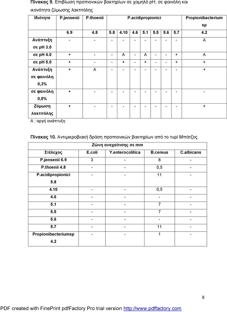 0 + - - + - + - - + + Ανάπτυξη + Α - - - - - - - + σε φαινόλη 0,3% σε φαινόλη + - - - - - - - - - 0,5% Ζύμωση + - - - - - - - - + λακτιτόλης Α : αργή ανάπτυξη Πίνακας 10.