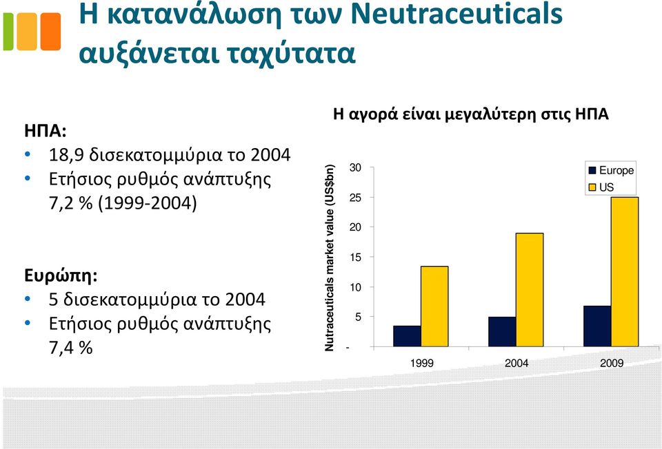 δισεκατομμύρια το 2004 Ετήσιος ρυθμός ανάπτυξης 7,4 % Nutraceuticals market