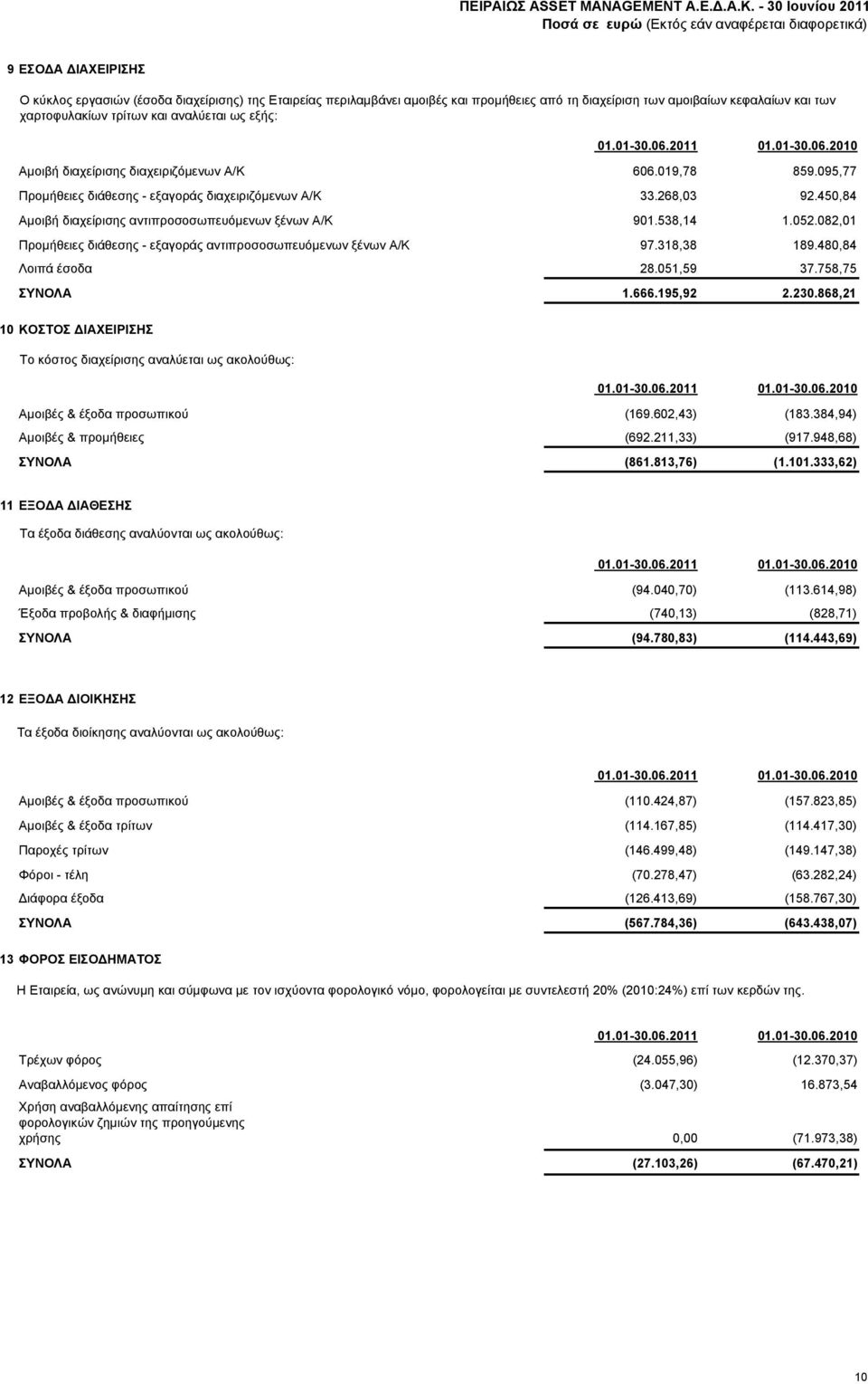 450,84 Αμοιβή διαχείρισης αντιπροσοσωπευόμενων ξένων Α/Κ 901.538,14 1.052.082,01 Προμήθειες διάθεσης - εξαγοράς αντιπροσοσωπευόμενων ξένων Α/Κ 97.318,38 189.480,84 Λοιπά έσοδα 28.051,59 37.