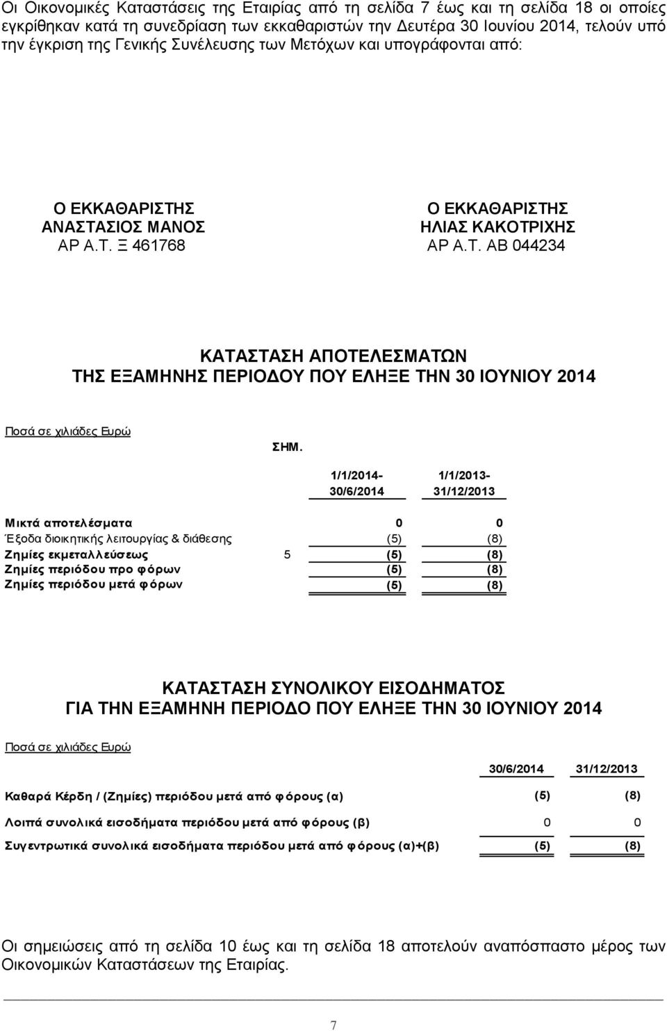 1/1/2014-30/6/2014 1/1/2013-31/12/2013 Μικτά αποτελέσματα 0 0 Έξοδα διοικητικής λειτουργίας & διάθεσης (5) (8) Ζημίες εκμεταλλεύσεως 5 (5) (8) Ζημίες περιόδου προ φόρων (5) (8) Ζημίες περιόδου μετά