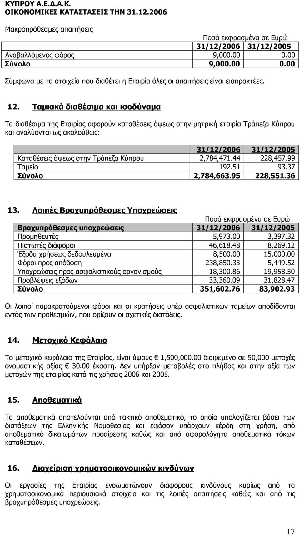 Κύπρου 2,784,471.44 228,457.99 Ταµείο 192.51 93.37 Σύνολο 2,784,663.95 228,551.36 13. Λοιπές Βραχυπρόθεσµες Υποχρεώσεις Βραχυπρόθεσµες υποχρεώσεις 31/12/2006 31/12/2005 Προµηθευτές 5,973.00 3,397.