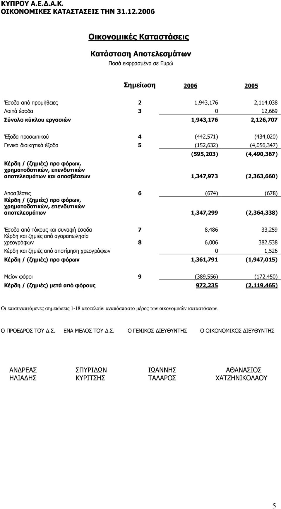 Αποσβέσεις 6 (674) (678) Κέρδη / (ζηµιές) προ φόρων, χρηµατοδοτικών, επενδυτικών αποτελεσµάτων 1,347,299 (2,364,338) Έσοδα από τόκους και συναφή έσοδα 7 8,486 33,259 Κέρδη και ζηµιές από αγοραπωλησία