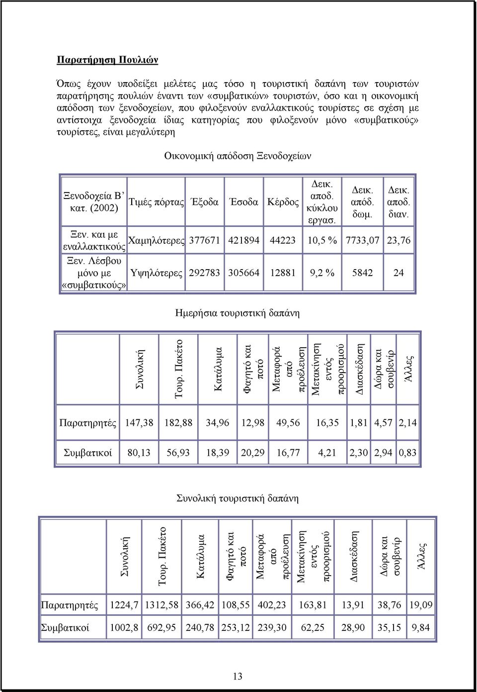 (2002) Οικονοµική απόδοση Ξενοδοχείων Τιµές πόρτας Έξοδα Έσοδα Κέρδος εικ. αποδ. κύκλου εργασ. εικ. απόδ. δωµ. εικ. αποδ. διαν. Ξεν. και µε Χαµηλότερες 377671 421894 εναλλακτικούς 44223 10,5 % 7733,07 23,76 Ξεν.