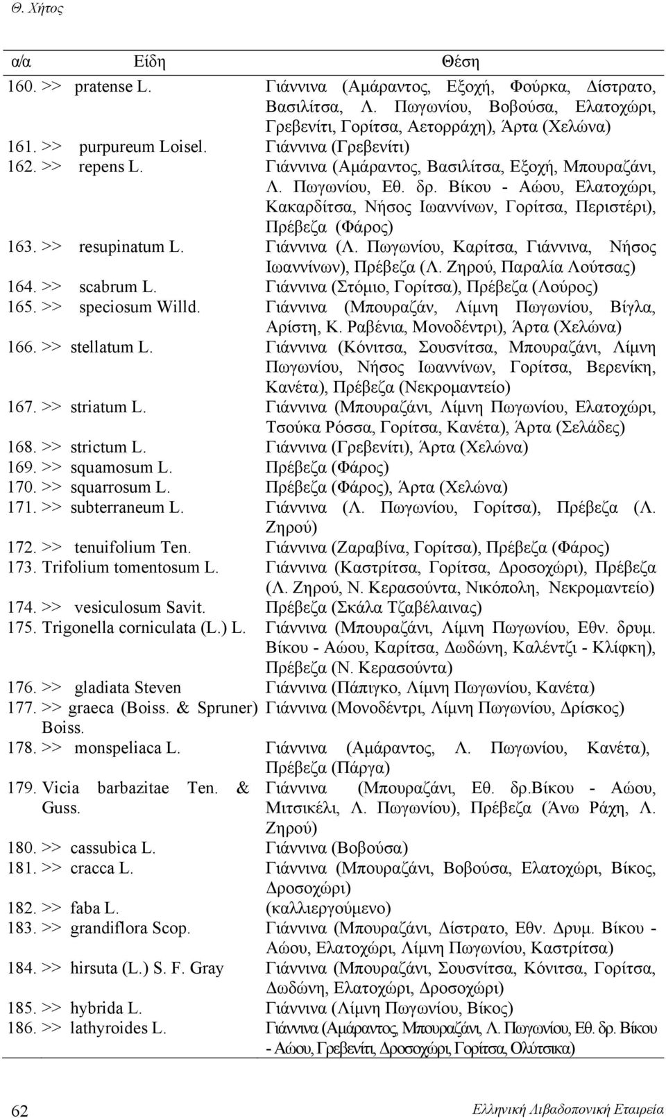 Βίκου - Αώου, Ελατοχώρι, Κακαρδίτσα, Nήσος Ιωαννίνων, Γορίτσα, Περιστέρι), Πρέβεζα (Φάρος) 163. >> resupinatum L. Γιάννινα (Λ. Πωγωνίου, Καρίτσα, Γιάννινα, Nήσος Ιωαννίνων), Πρέβεζα (Λ.