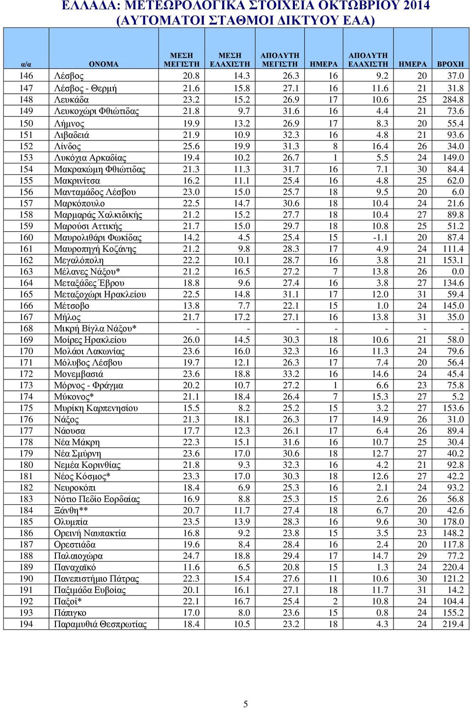 0 154 Μακρακώµη Φθιώτιδας 21.3 11.3 31.7 16 7.1 30 84.4 155 Μακρινίτσα 16.2 11.1 25.4 16 4.8 25 62.0 156 Μανταμάδος Λέσβου 23.0 15.0 25.7 18 9.5 20 6.0 157 Μαρκόπουλο 22.5 14.7 30.6 18 10.4 24 21.