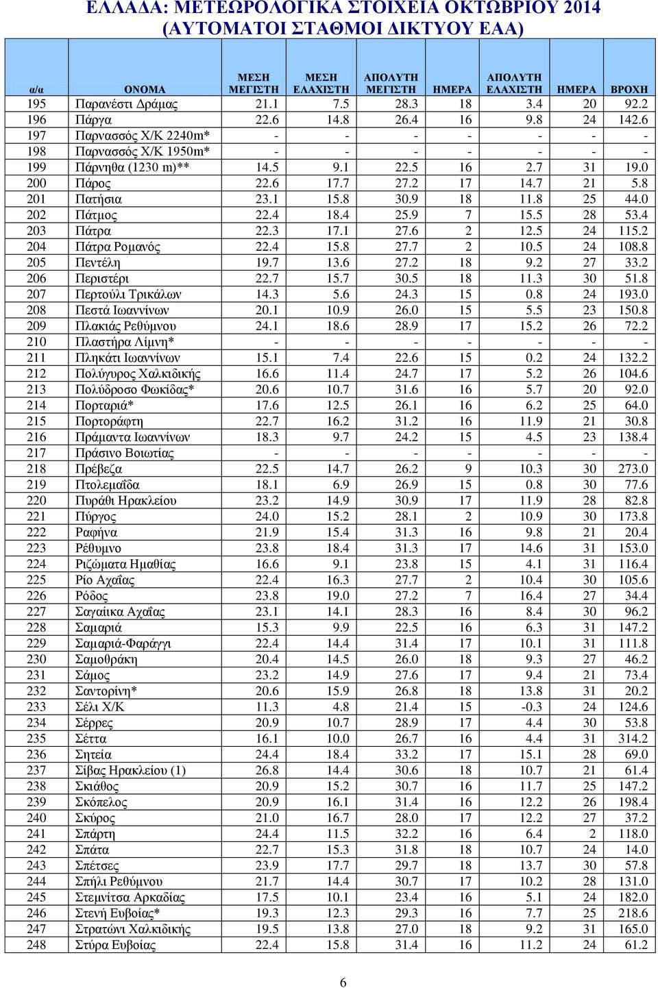 9 18 11.8 25 44.0 202 Πάτµος 22.4 18.4 25.9 7 15.5 28 53.4 203 Πάτρα 22.3 17.1 27.6 2 12.5 24 115.2 204 Πάτρα Ρομανός 22.4 15.8 27.7 2 10.5 24 108.8 205 Πεντέλη 19.7 13.6 27.2 18 9.2 27 33.
