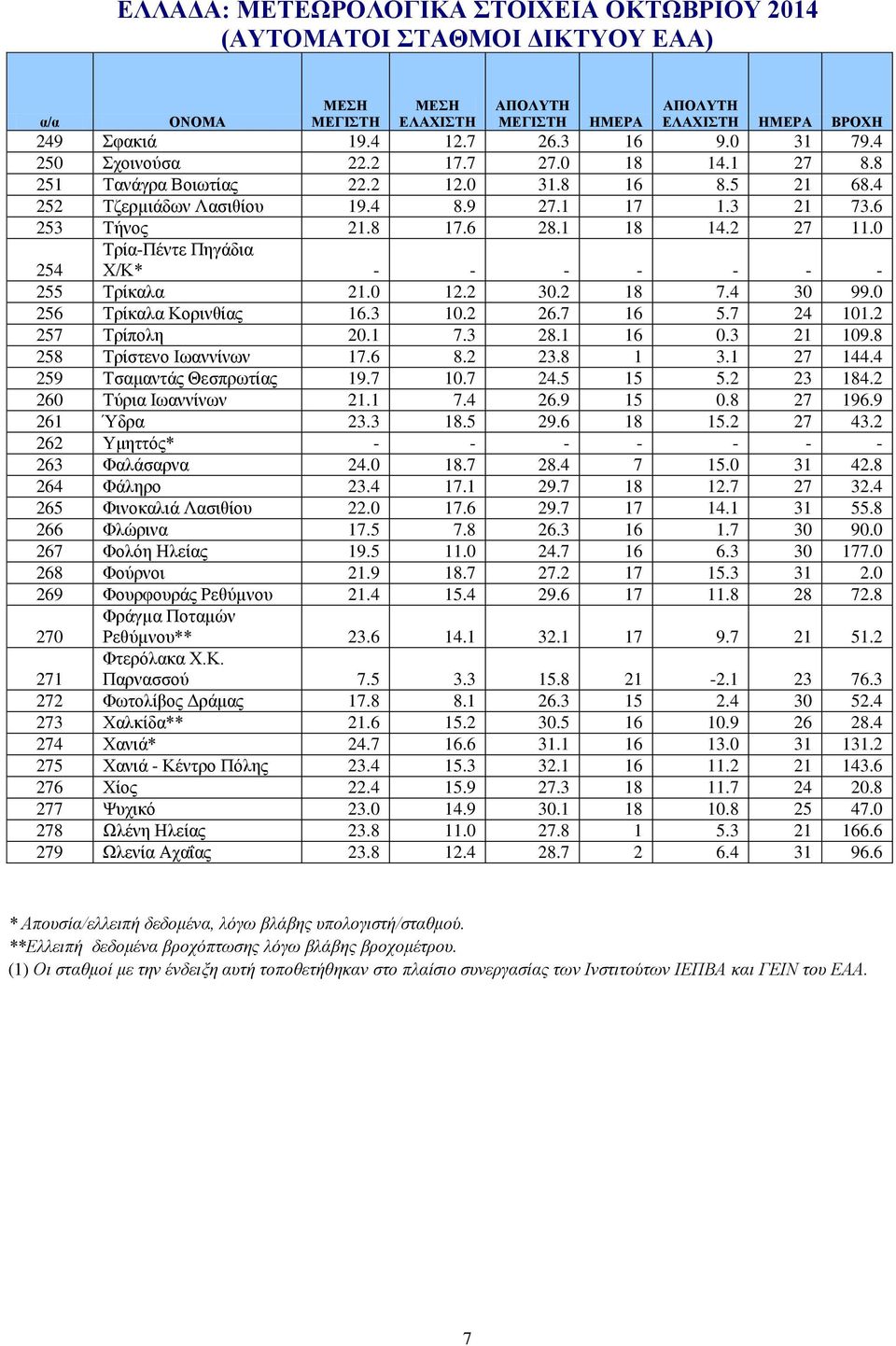 3 28.1 16 0.3 21 109.8 258 Τρίστενο Ιωαννίνων 17.6 8.2 23.8 1 3.1 27 144.4 259 Τσαμαντάς Θεσπρωτίας 19.7 10.7 24.5 15 5.2 23 184.2 260 Τύρια Ιωαννίνων 21.1 7.4 26.9 15 0.8 27 196.9 261 Ύδρα 23.3 18.5 29.