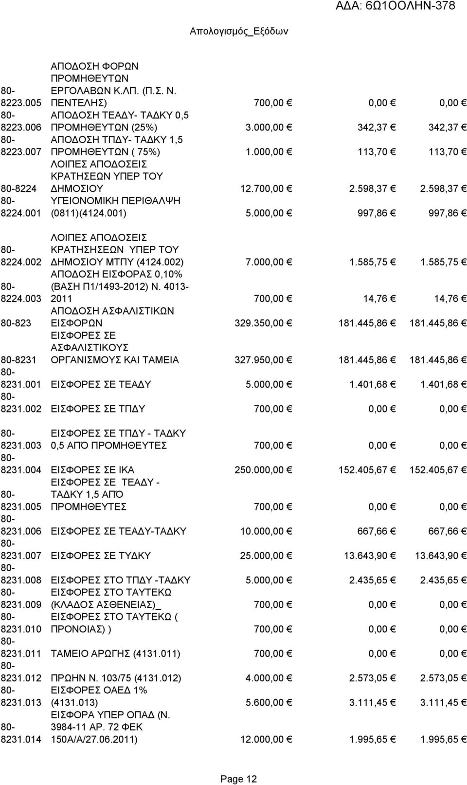 001) 5.000,00 997,86 997,86 8224.002 8224.003 823 ΕΙΣΦΟΡΩΝ 329.350,00 181.445,86 181.445,86 ΕΙΣΦΟΡΕΣ ΣΕ ΑΣΦΑΛΙΣΤΙΚΟΥΣ ΟΡΓΑΝΙΣΜΟΥΣ ΚΑΙ ΤΑΜΕΙΑ 327.950,00 181.445,86 181.445,86 ΛΟΙΠΕΣ ΑΠΟΔΟΣΕΙΣ ΚΡΑΤΗΣΗΣΕΩΝ ΥΠΕΡ ΤΟΥ ΔΗΜΟΣΙΟY ΜΤΠΥ (4124.