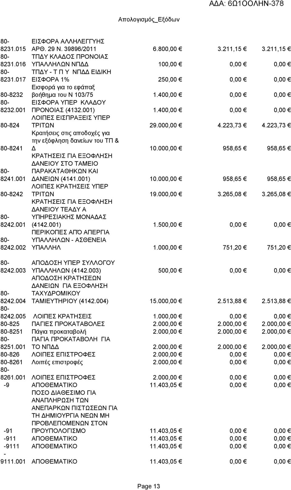 400,00 0,00 0,00 ΕΙΣΦΟΡΑ ΥΠΕΡ ΚΛΑΔΟΥ ΠΡΟΝΟΙΑΣ (4132.001) 1.400,00 0,00 0,00 ΛΟΙΠΕΣ ΕΙΣΠΡΑΞΕΙΣ ΥΠΕΡ ΤΡΙΤΩΝ 29.000,00 4.223,73 4.223,73 Κρατήσεις στις αποδοχές για την εξόφληση δανείων του ΤΠ & Δ 10.