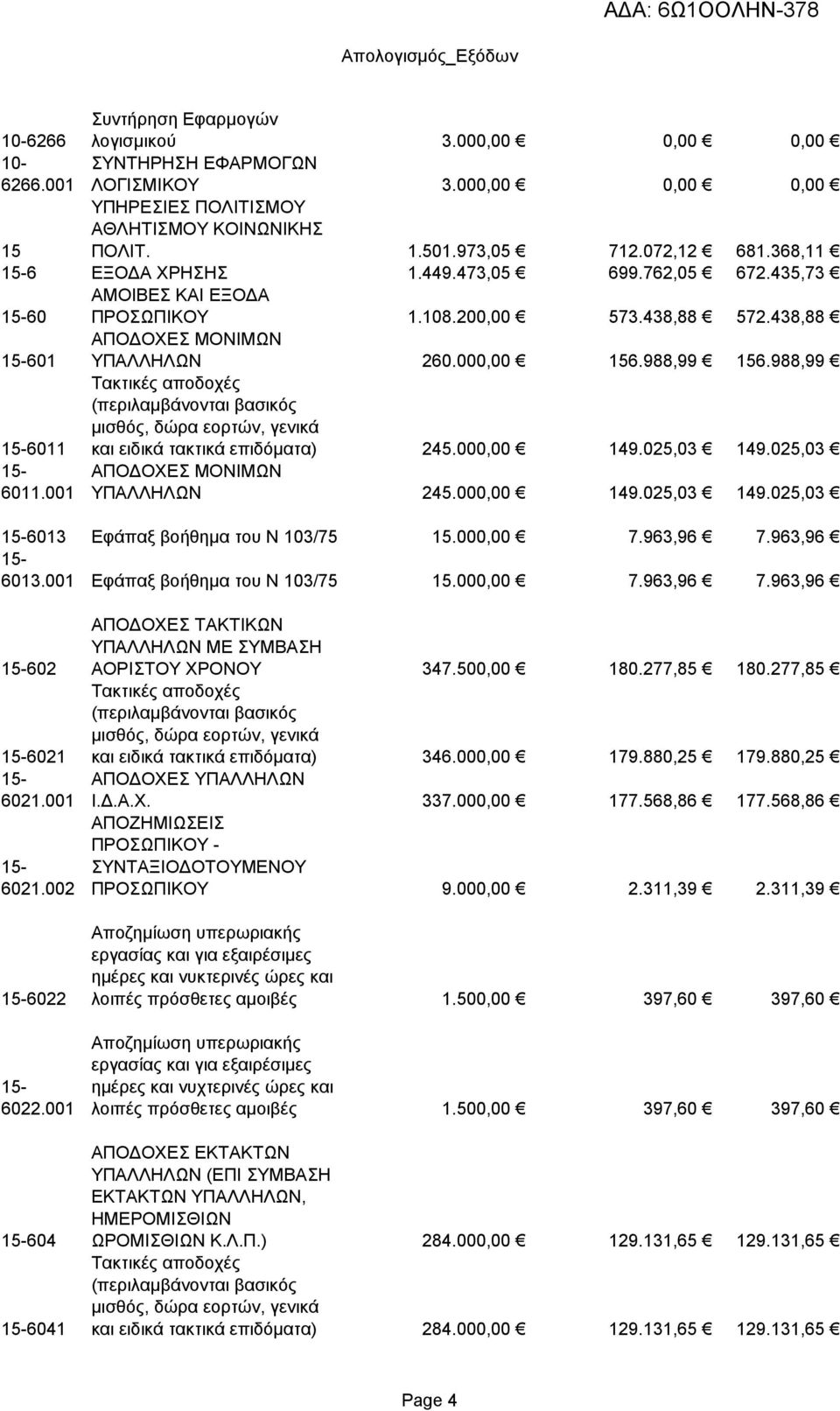 988,99 6011 Τακτικές αποδοχές (περιλαμβάνονται βασικός μισθός, δώρα εορτών, γενικά και ειδικά τακτικά επιδόματα) 245.000,00 149.025,03 149.025,03 6011.001 ΑΠΟΔΟΧΕΣ ΜΟΝΙΜΩΝ ΥΠΑΛΛΗΛΩΝ 245.000,00 149.025,03 149.025,03 6013 Εφάπαξ βοήθημα του Ν 103/75 15.