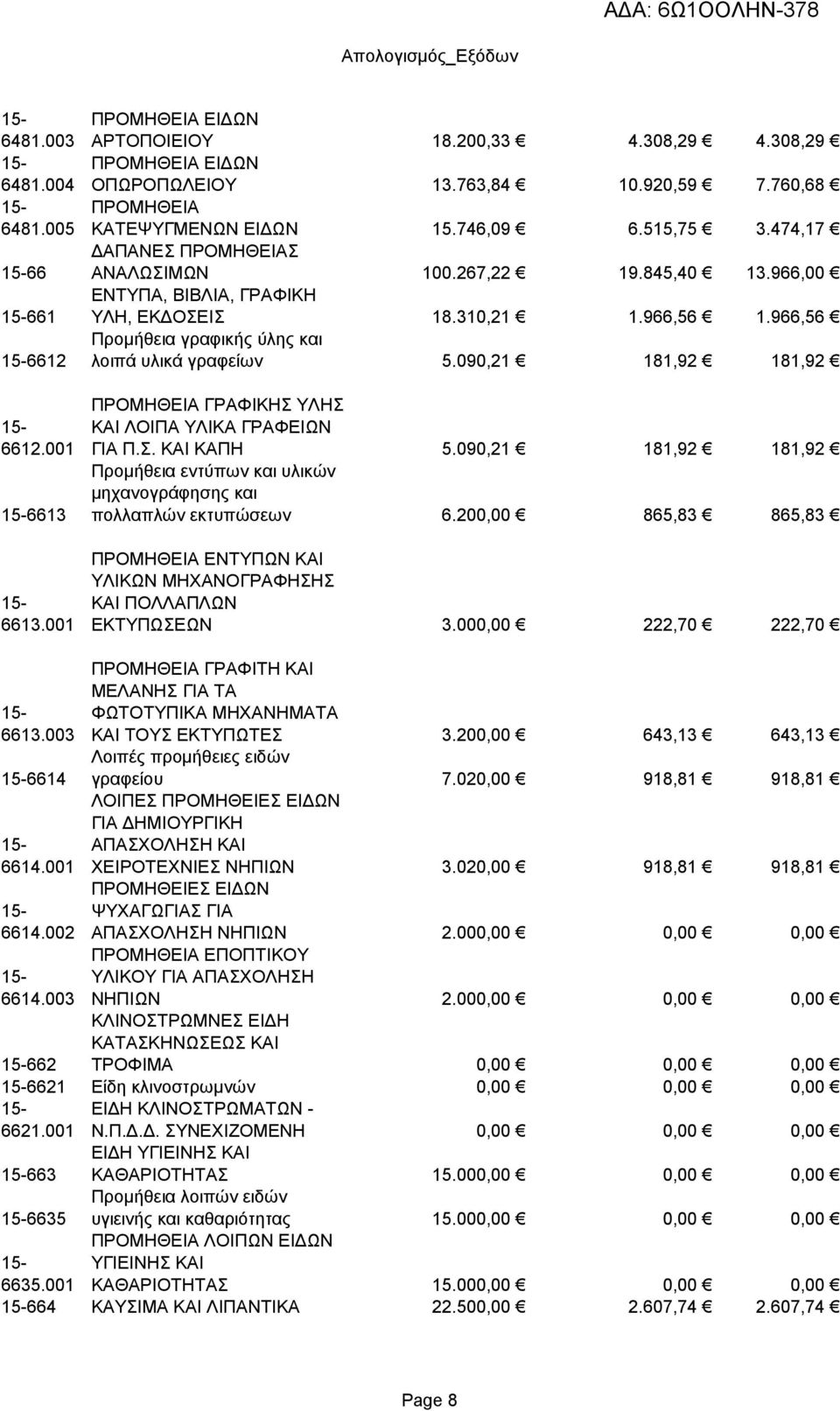 966,56 Προμήθεια γραφικής ύλης και λοιπά υλικά γραφείων 5.090,21 181,92 181,92 ΠΡΟΜΗΘΕΙΑ ΓΡΑΦΙΚΗΣ ΥΛΗΣ ΚΑΙ ΛΟΙΠΑ ΥΛΙΚΑ ΓΡΑΦΕΙΩΝ ΓΙΑ Π.Σ. ΚΑΙ ΚΑΠΗ 5.