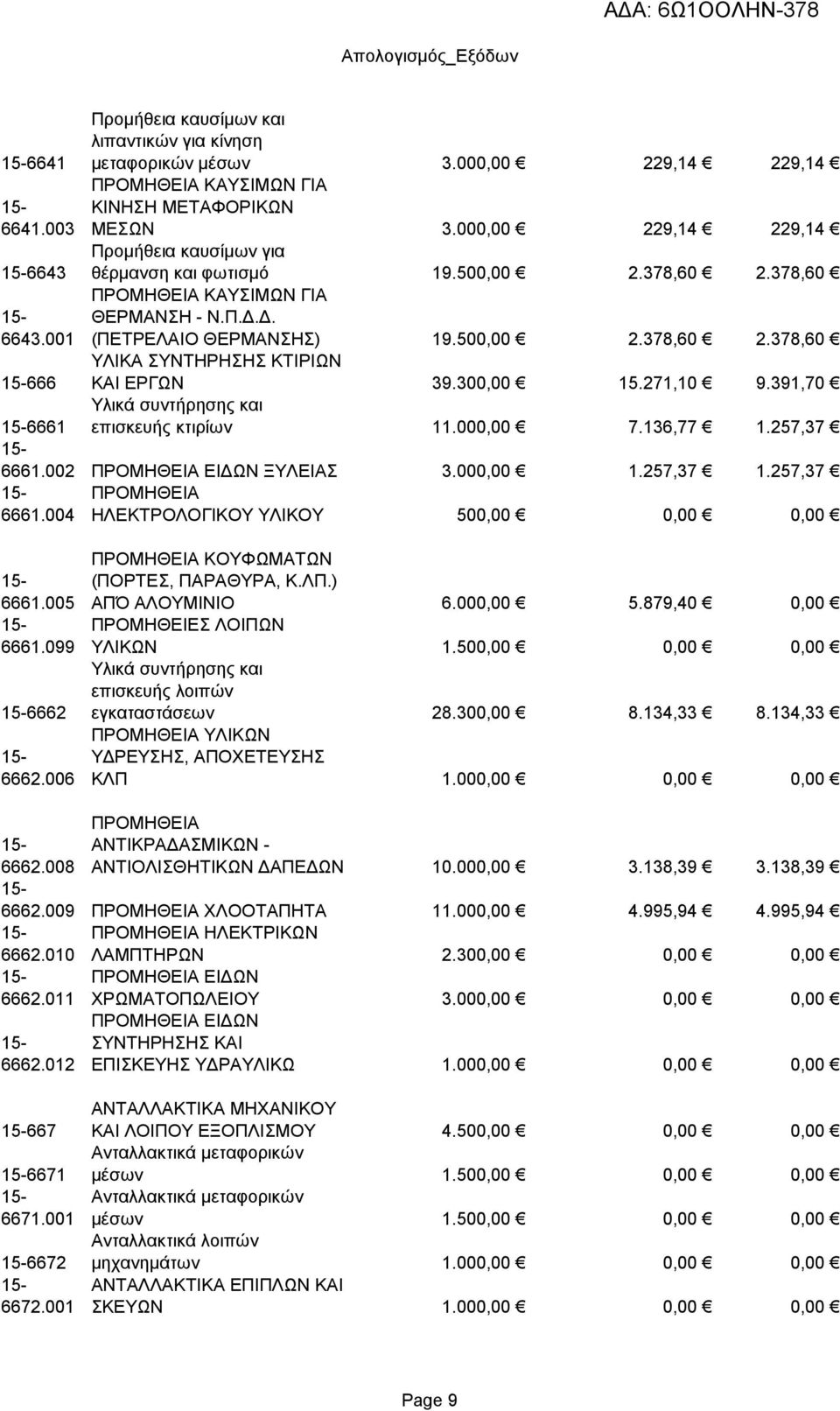 300,00 15.271,10 9.391,70 Υλικά συντήρησης και 6661 επισκευής κτιρίων 11.000,00 7.136,77 1.257,37 6661.002 ΠΡΟΜΗΘΕΙΑ ΕΙΔΩΝ ΞΥΛΕΙΑΣ 3.000,00 1.257,37 1.257,37 6661.004 ΠΡΟΜΗΘΕΙΑ ΗΛΕΚΤΡΟΛΟΓΙΚΟΥ ΥΛΙΚΟΥ 500,00 0,00 0,00 6661.