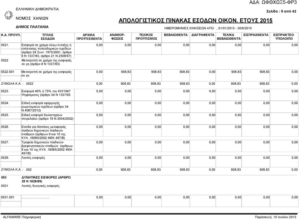 ΕΤΟΥΣ 2015 ΤΕΛΙΚΟΣ ΠΡΟΫΠ/ΣΜΟΣ ΗΜΕΡΟΜΗΝΙΕΣ ΚΙΝΗΣΕΩΝ ΑΠΟ...01/01/2015-30/6/2015 ΔΙΑΓΡΑΦΕΝΤΑ ΕΙΣΠΡΑΧΘΕΝΤΑ Σελίδα : 9 από 42 ΕΙΣΠΡΑΚΤΕΟ 908,83 908,83 908,83 908,83 908,83 ΣΥΝΟΛΑ Κ.Α. : 0522 908,83 908,83 908,83 908,83 908,83 0523.