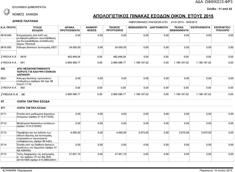 005 Κάλυψη δαπανών λειτουργίας ΚΕΠ 34.00 34.00 ΣΥΝΟΛΑ Κ.Α. : 0619 482.484,04 482.484,04 ΣΥΝΟΛΑ Κ.Α. : 061 2.969.586,77 2.969.586,77 1.196.