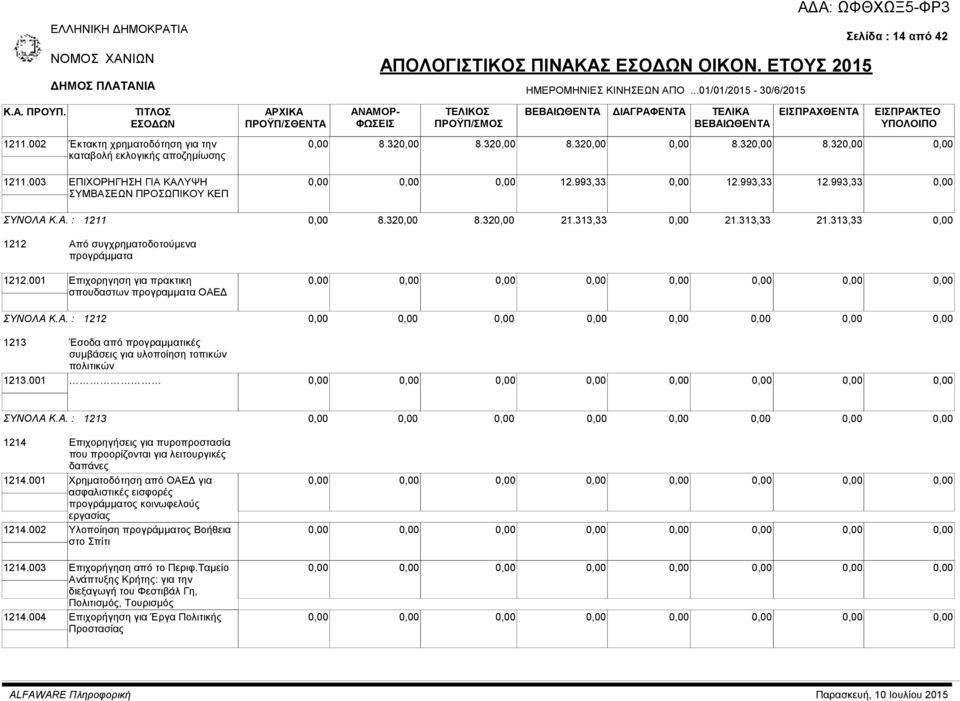 32 8.32 21.313,33 21.313,33 21.313,33 1212 Από συγχρηματοδοτούμενα προγράμματα 1212.001 Επιχορηγηση για πρακτικη σπουδαστων προγραμματα ΟΑΕΔ ΣΥΝΟΛΑ Κ.Α. : 1212 1213 Έσοδα από προγραμματικές συμβάσεις για υλοποίηση τοπικών πολιτικών 1213.