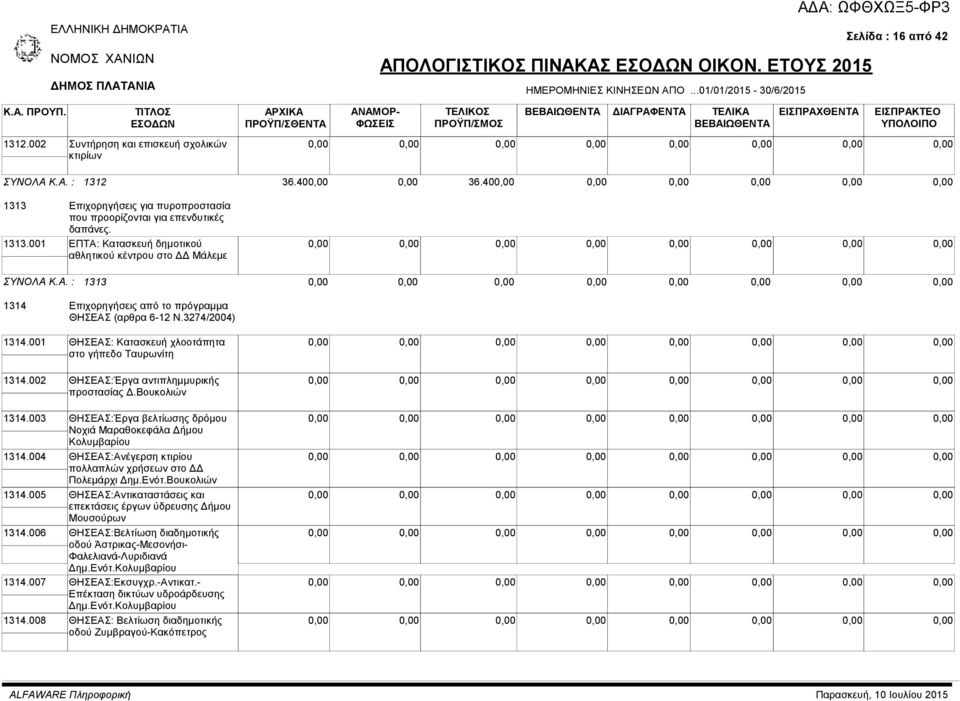 Α. : 1313 1314 Επιχορηγήσεις από το πρόγραμμα ΘΗΣΕΑΣ (αρθρα 6-12 Ν.3274/2004) 1314.001 ΘΗΣΕΑΣ: Κατασκευή χλοοτάπητα στο γήπεδο Ταυρωνίτη 1314.002 ΘΗΣΕΑΣ:Έργα αντιπλημμυρικής προστασίας Δ.