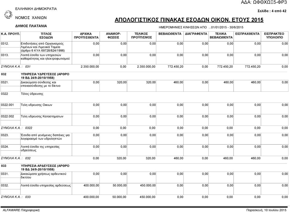 450,20 772.450,20 772.450,20 032 ΥΠΗΡΕΣΙΑ ΥΔΡΕΥΣΕΩΣ (ΑΡΘΡΟ 19 ΒΔ 24/9-20/10/1958) 0321. Δικαιώματα σύνδεσης και επανασύνδεσης με το δίκτυο 32 32 46 46 46 0322 Τέλος ύδρευσης 0322.