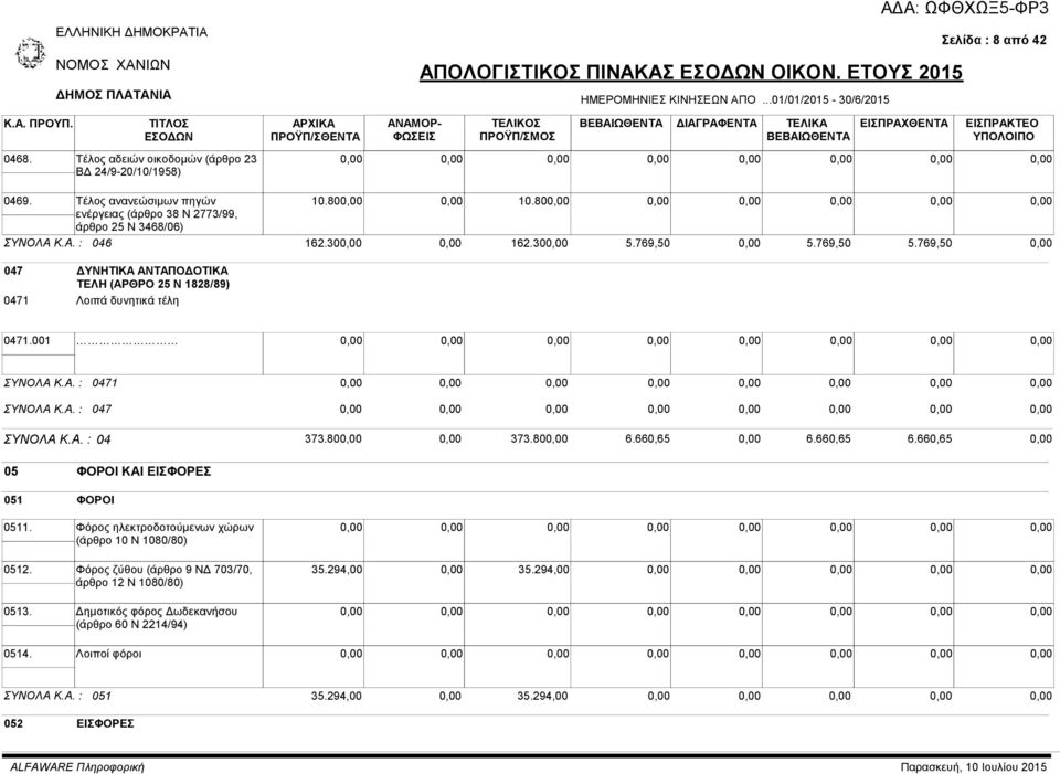769,50 5.769,50 047 ΔΥΝΗΤΙΚΑ ΑΝΤΑΠΟΔΟΤΙΚΑ ΤΕΛΗ (ΑΡΘΡΟ 25 Ν 1828/89) 0471 Λοιπά δυνητικά τέλη 0471.001 ΣΥΝΟΛΑ Κ.Α. : 0471 ΣΥΝΟΛΑ Κ.Α. : 047 ΣΥΝΟΛΑ Κ.Α. : 04 373.80 373.80 6.660,65 6.