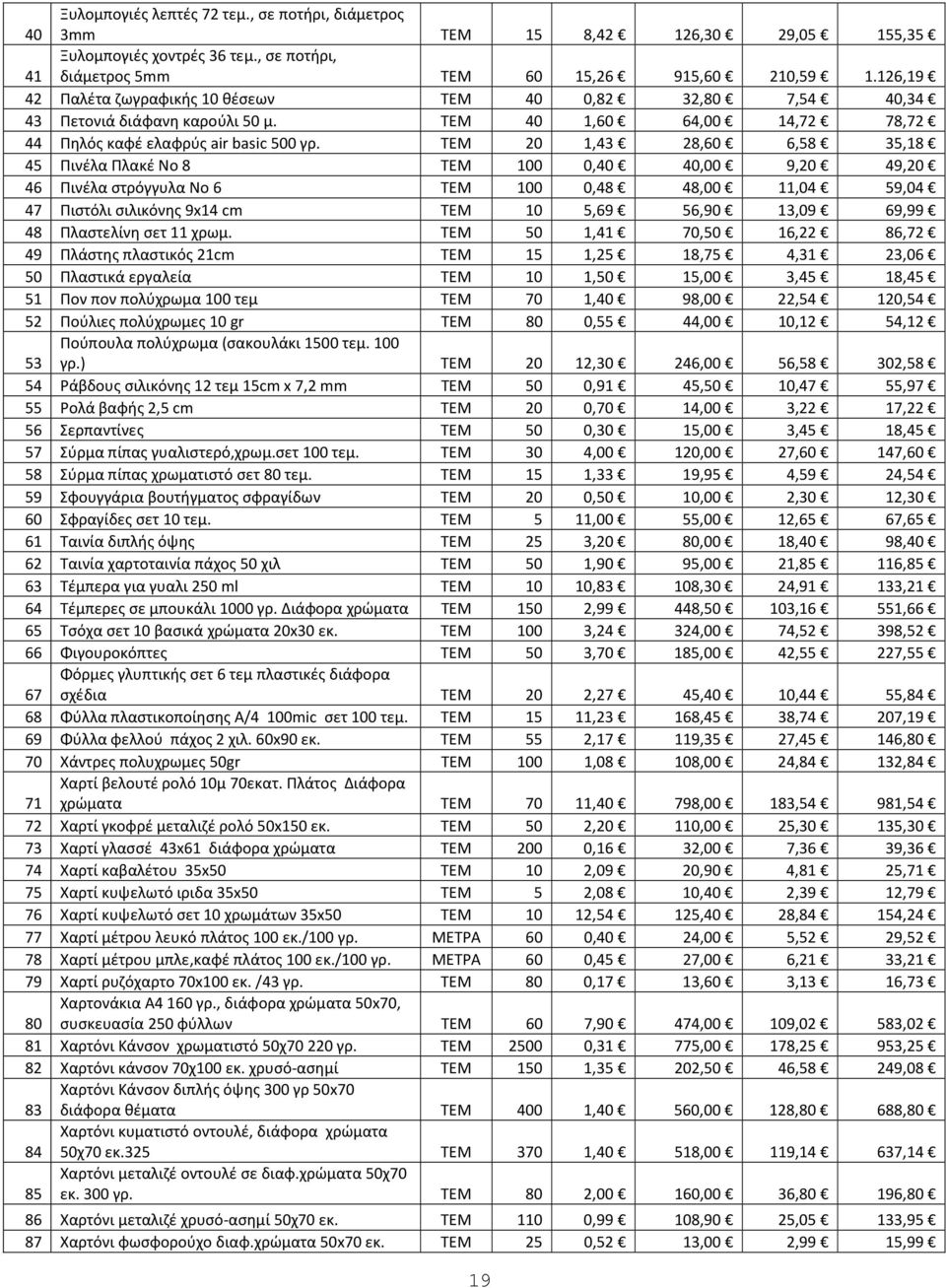 ΤΕΜ 20 1,43 28,60 6,58 35,18 45 Πινέλα Πλακέ Νο 8 ΤΕΜ 100 0,40 40,00 9,20 49,20 46 Πινέλα στρόγγυλα Νο 6 ΤΕΜ 100 0,48 48,00 11,04 59,04 47 Πιστόλι σιλικόνης 9x14 cm ΤΕΜ 10 5,69 56,90 13,09 69,99 48