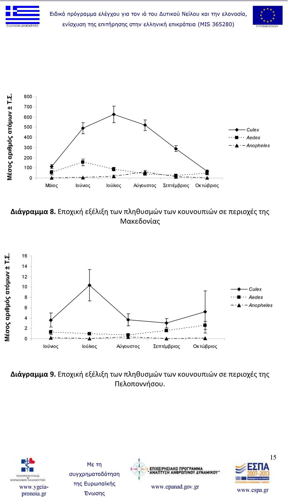 Anopheles Διάγραμμα 8.