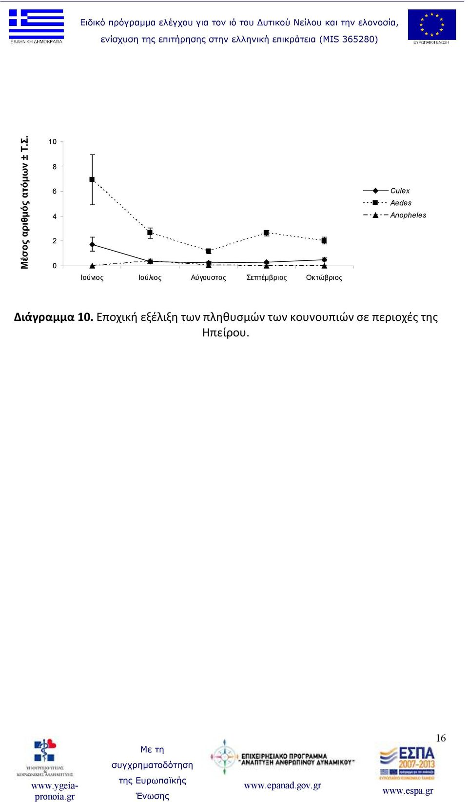 Σεπτέμβριος Οκτώβριος Culex Aedes Anopheles