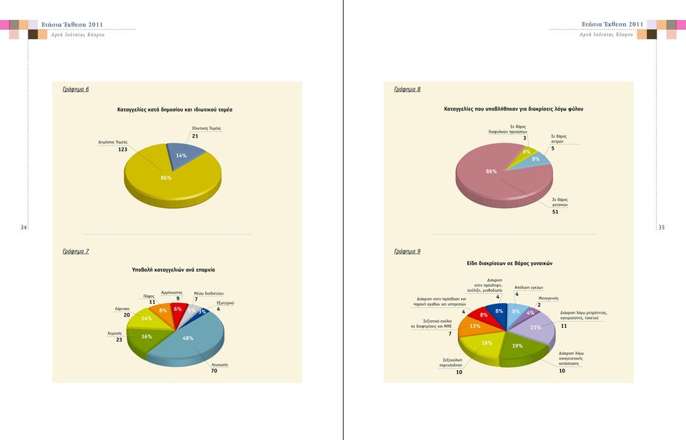 Αµµόχωστος 9 48% Μέσω διαδικτύου 7 8% 6% 5% 4 3% Εξωτερικό Λευκωσία 70 ιάκριση στην πρόσβαση και παροχή αγαθών και υπηρεσιών Σεξιστικά σχόλια σε διαφηµίσεις και ΜΜΕ 7 Σεξουαλική παρενόχληση