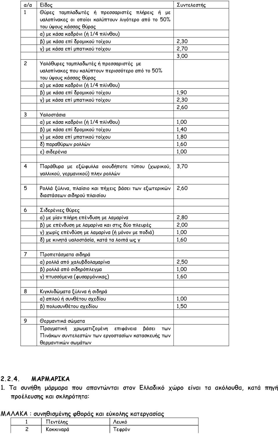 1/4 πλίνθου) β) µε κάσα επί δροµικού τοίχου 1,90 γ) µε κάσα επί µπατικού τοίχου 2,30 2,60 3 Υαλοστάσια α) µε κάσα καδρόνι (ή 1/4 πλίνθου) 1,00 β) µε κάσα επί δροµικού τοίχου 1,40 γ) µε κάσα επί