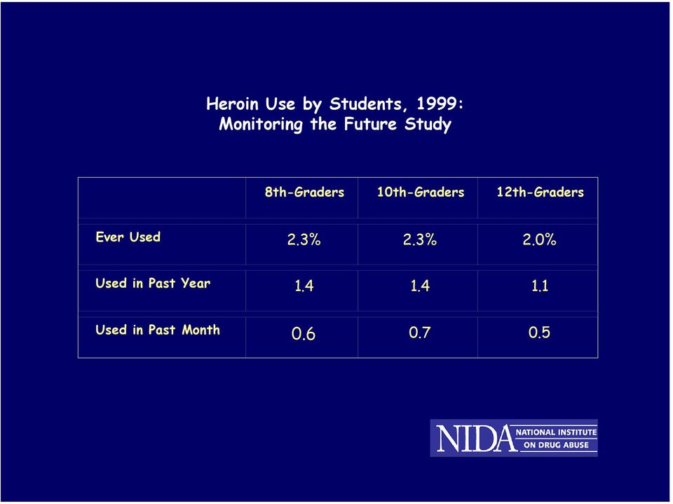 12th-Graders Ever Used 2.3% 2.