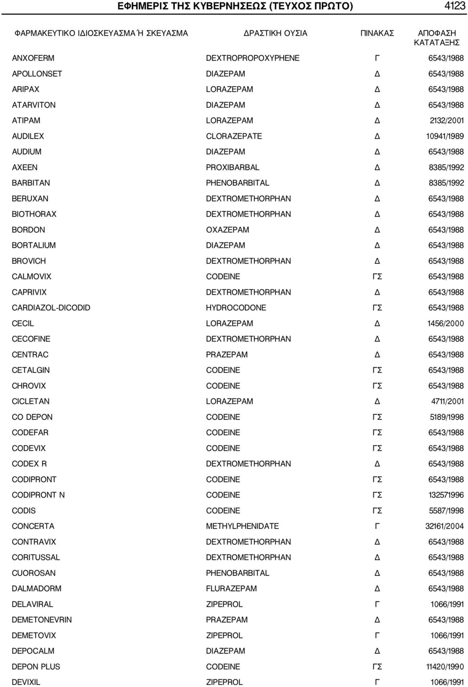 PHENOBARBITAL Δ 8385/1992 BERUXAN DEXTROMETHORPHAN Δ 6543/1988 BIOTHORAX DEXTROMETHORPHAN Δ 6543/1988 BORDON OXAZEPAM Δ 6543/1988 BORTALIUM DIAZEPAM Δ 6543/1988 BROVICH DEXTROMETHORPHAN Δ 6543/1988