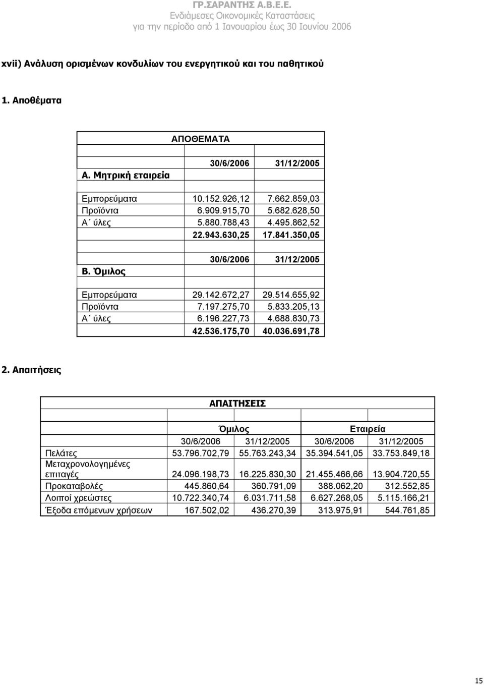 830,73 42.536.175,70 40.036.691,78 2. Απαιτήσεις AΠΑΙΤΗΣΕΙΣ Όµιλος Εταιρεία 30/6/2006 31/12/2005 30/6/2006 31/12/2005 Πελάτες 53.796.702,79 55.763.243,34 35.394.541,05 33.753.