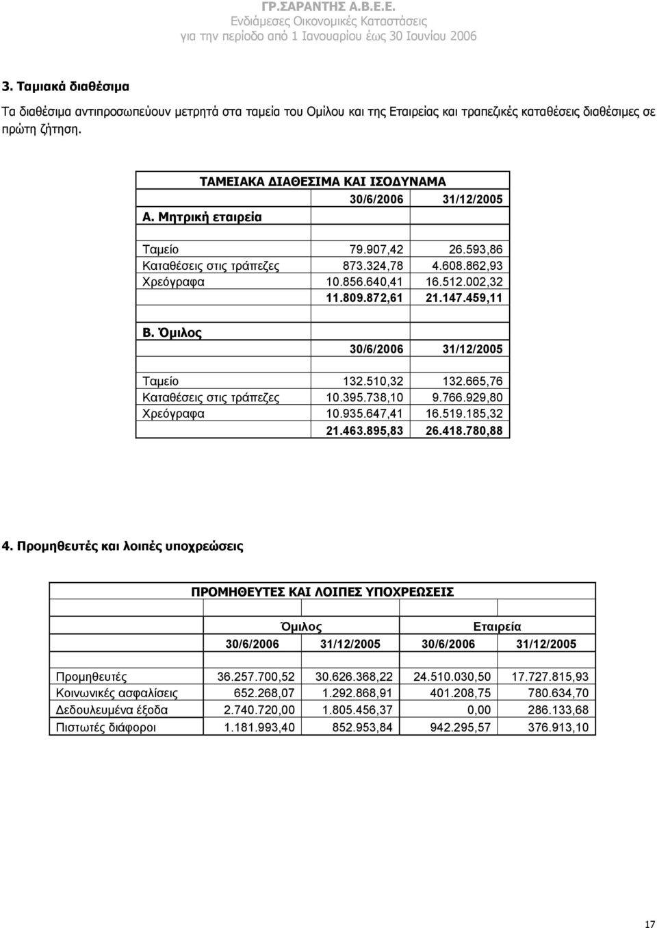 872,61 21.147.459,11 Β. Όµιλος 30/6/2006 31/12/2005 Ταµείο 132.510,32 132.665,76 Καταθέσεις στις τράπεζες 10.395.738,10 9.766.929,80 Χρεόγραφα 10.935.647,41 16.519.185,32 21.463.895,83 26.418.