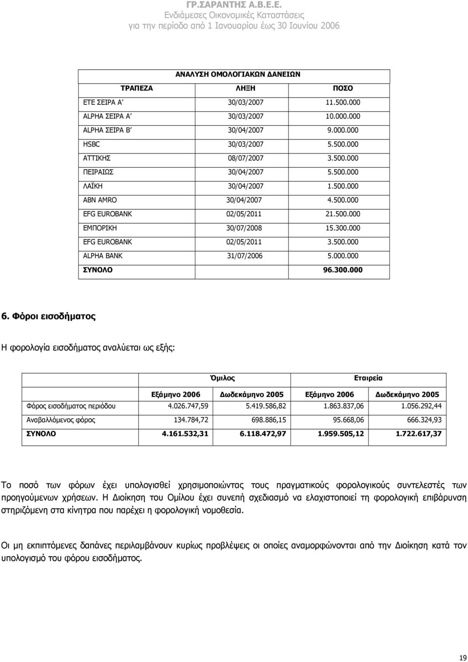 000.000 ΣΥΝΟΛΟ 96.300.000 6. Φόροι εισοδήµατος Η φορολογία εισοδήµατος αναλύεται ως εξής: Όµιλος Εταιρεία Εξάµηνο 2006 ωδεκάµηνο 2005 Εξάµηνο 2006 ωδεκάµηνο 2005 Φόρος εισοδήµατος περιόδου 4.026.