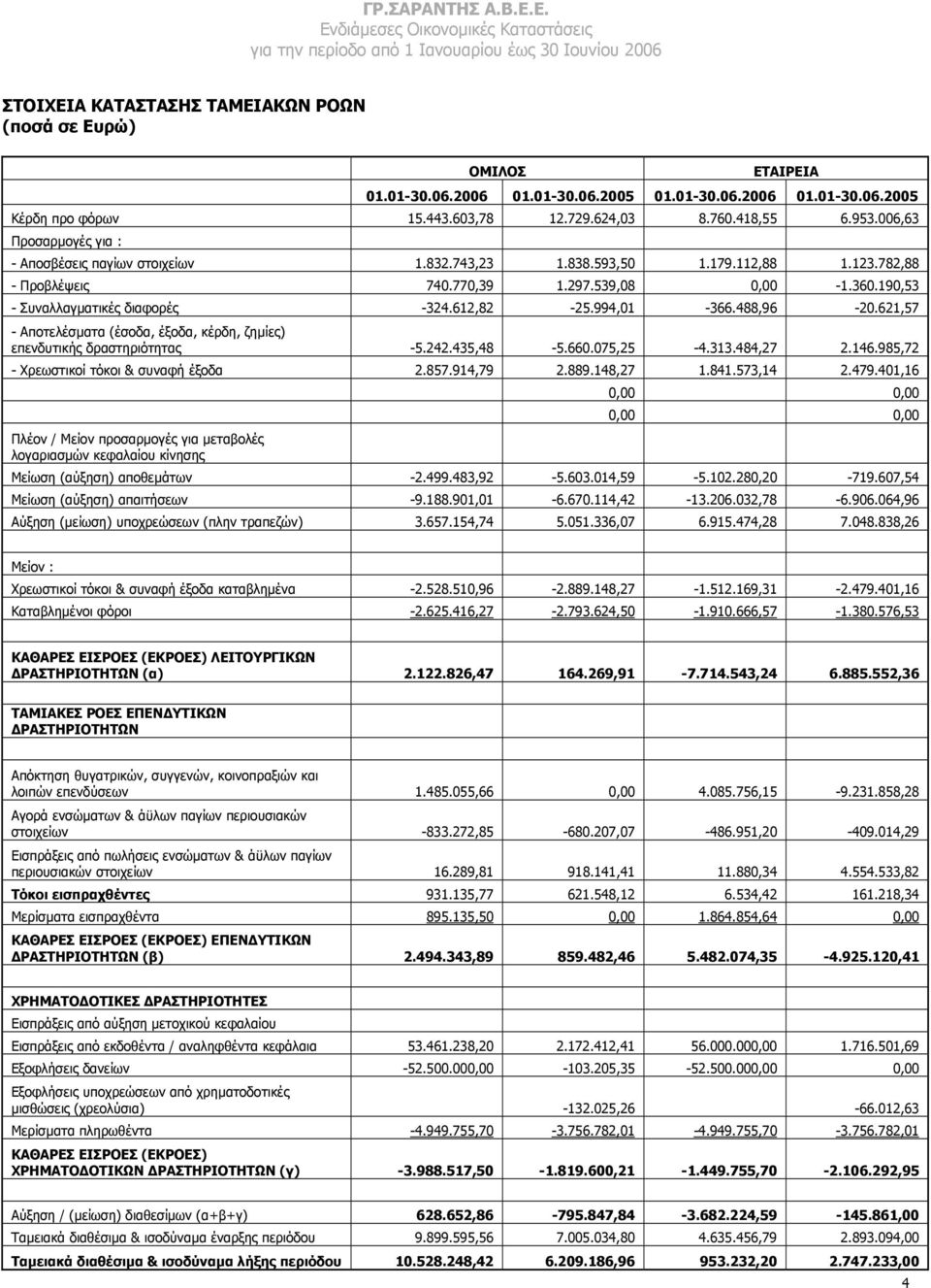 612,82-25.994,01-366.488,96-20.621,57 - Αποτελέσµατα (έσοδα, έξοδα, κέρδη, ζηµίες) επενδυτικής δραστηριότητας -5.242.435,48-5.660.075,25-4.313.484,27 2.146.985,72 - Χρεωστικοί τόκοι & συναφή έξοδα 2.