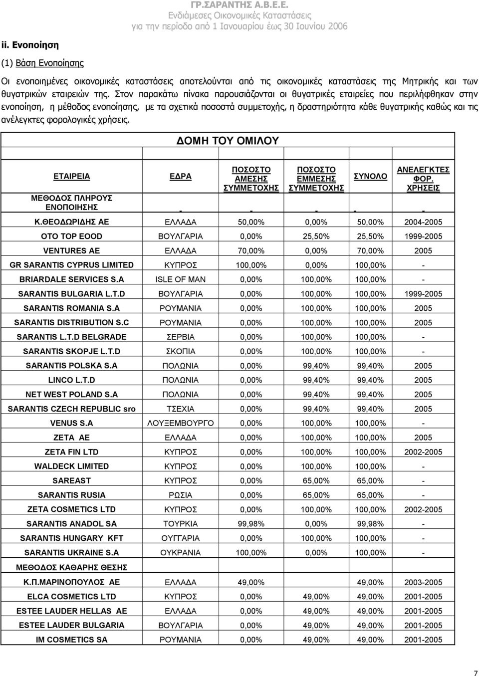 ανέλεγκτες φορολογικές χρήσεις. ΟΜΗ ΤΟΥ ΟΜΙΛΟΥ ΕΤΑΙΡΕΙΑ ΜΕΘΟ ΟΣ ΠΛΗΡΟΥΣ ΕΝΟΠΟΙΗΣΗΣ Ε ΡΑ ΠΟΣΟΣΤΟ ΑΜΕΣΗΣ ΣΥΜΜΕΤΟΧΗΣ ΠΟΣΟΣΤΟ ΕΜΜΕΣΗΣ ΣΥΜΜΕΤΟΧΗΣ ΣΥΝΟΛΟ ΑΝΕΛΕΓΚΤΕΣ ΦΟΡ. ΧΡΗΣΕΙΣ Κ.