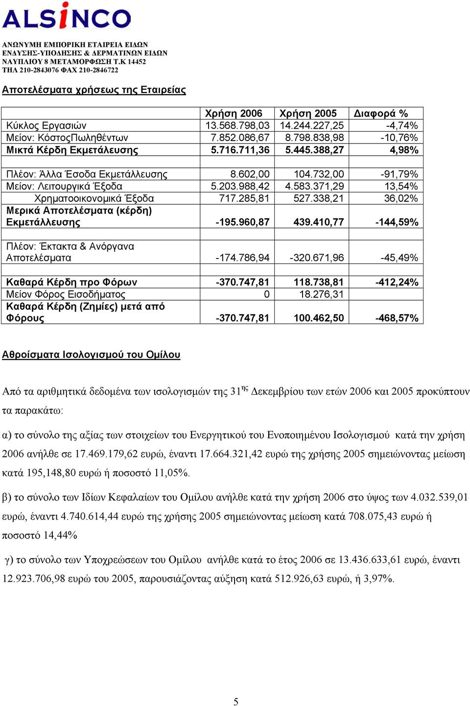 338,21 36,02% Μερικά Αποτελέσµατα (κέρδη) Εκµετάλλευσης -195.960,87 439.410,77-144,59% Πλέον: Έκτακτα & Ανόργανα Αποτελέσµατα -174.786,94-320.671,96-45,49% Καθαρά Κέρδη προ Φόρων -370.747,81 118.