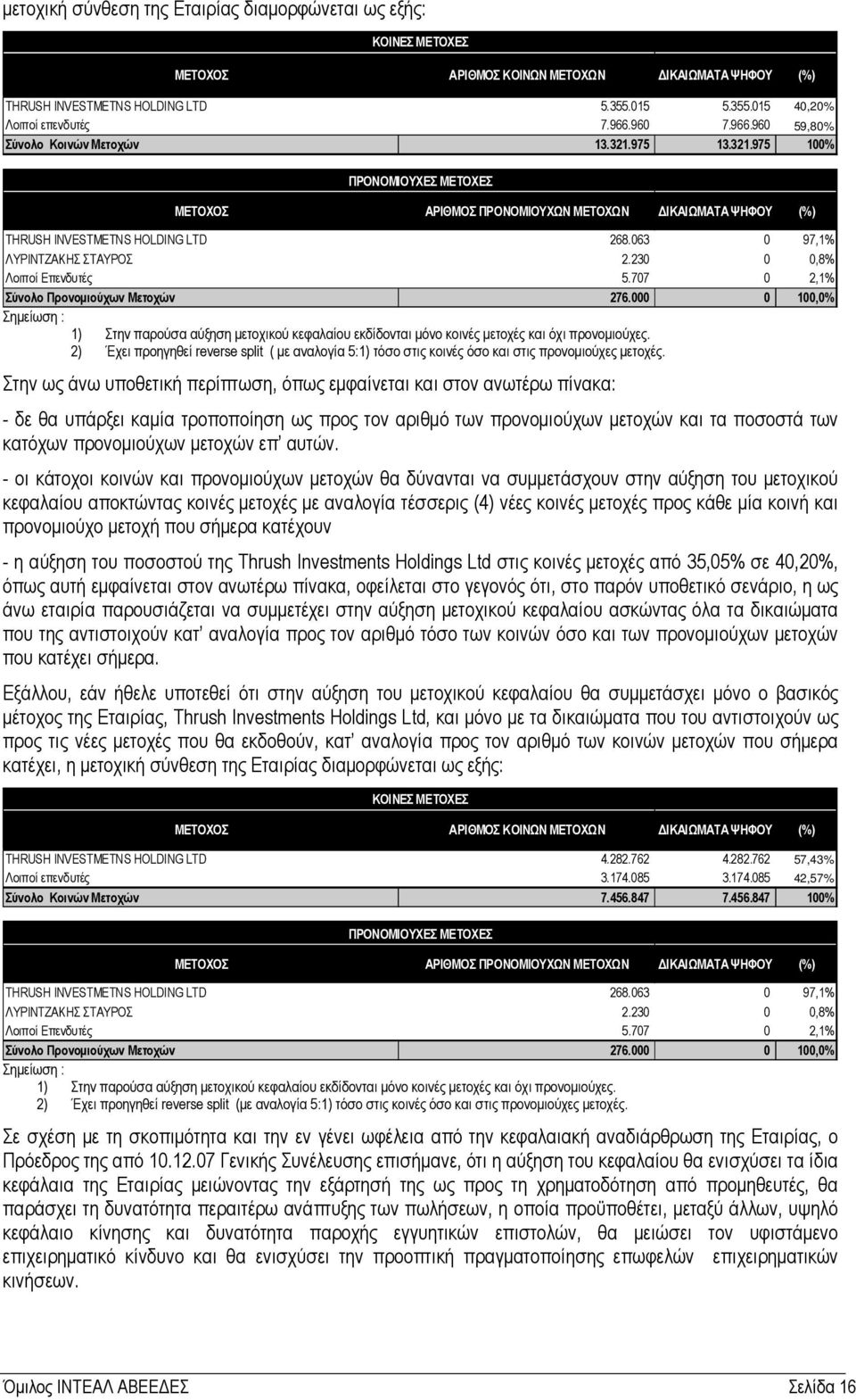 063 0 97,1% ΛΥΡΙΝΤΖΑΚΗΣ ΣΤΑΥΡΟΣ 2.230 0 0,8% Λοιποί Επενδυτές 5.707 0 2,1% Σύνολο Προνοµιούχων Μετοχών 276.