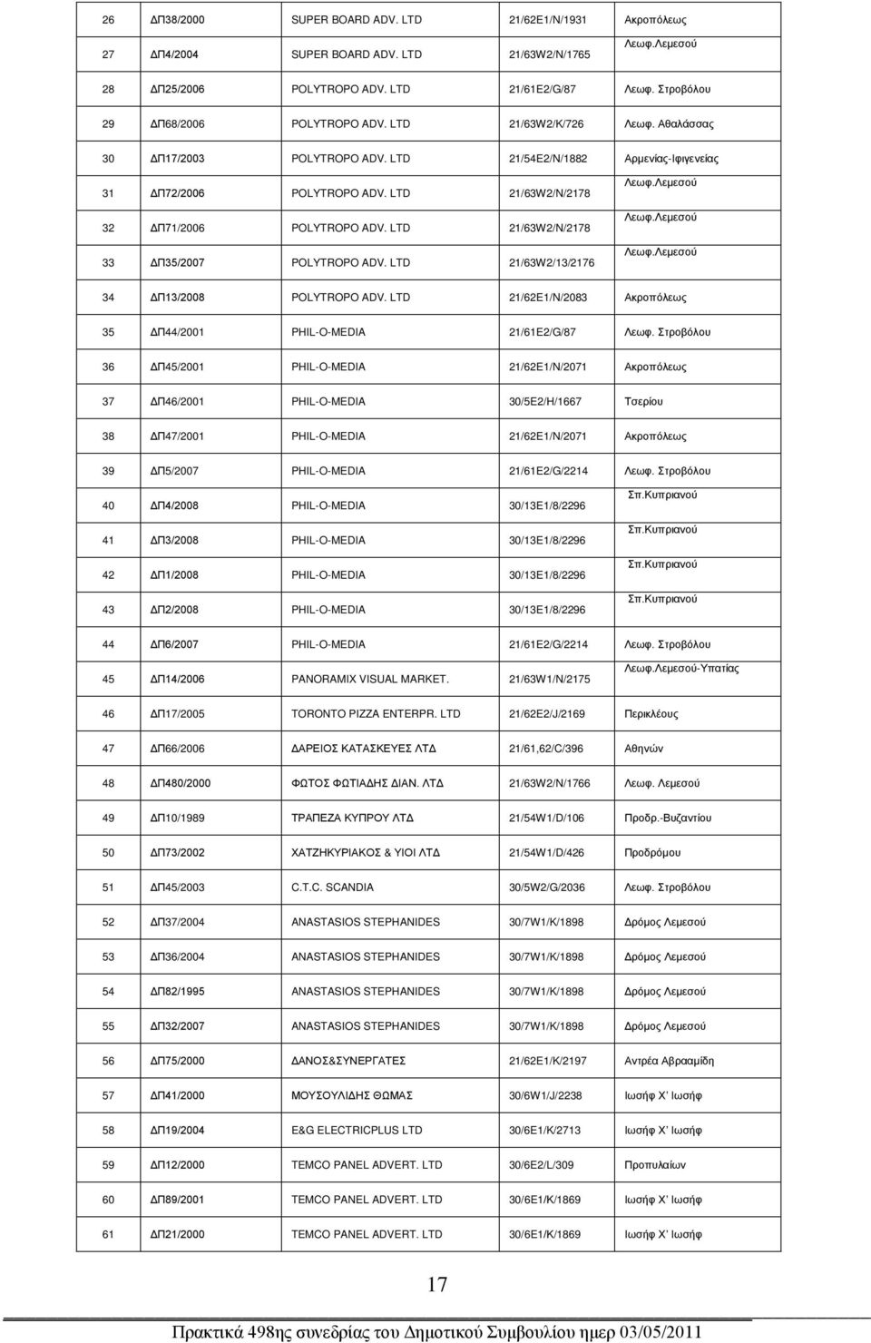 LTD 21/63W2/N/2178 32 ΔΠ71/2006 POLYTROPO ADV. LTD 21/63W2/N/2178 33 ΔΠ35/2007 POLYTROPO ADV. LTD 21/63W2/13/2176 Λεωφ.Λεμεσού Λεωφ.Λεμεσού Λεωφ.Λεμεσού 34 ΔΠ13/2008 POLYTROPO ADV.