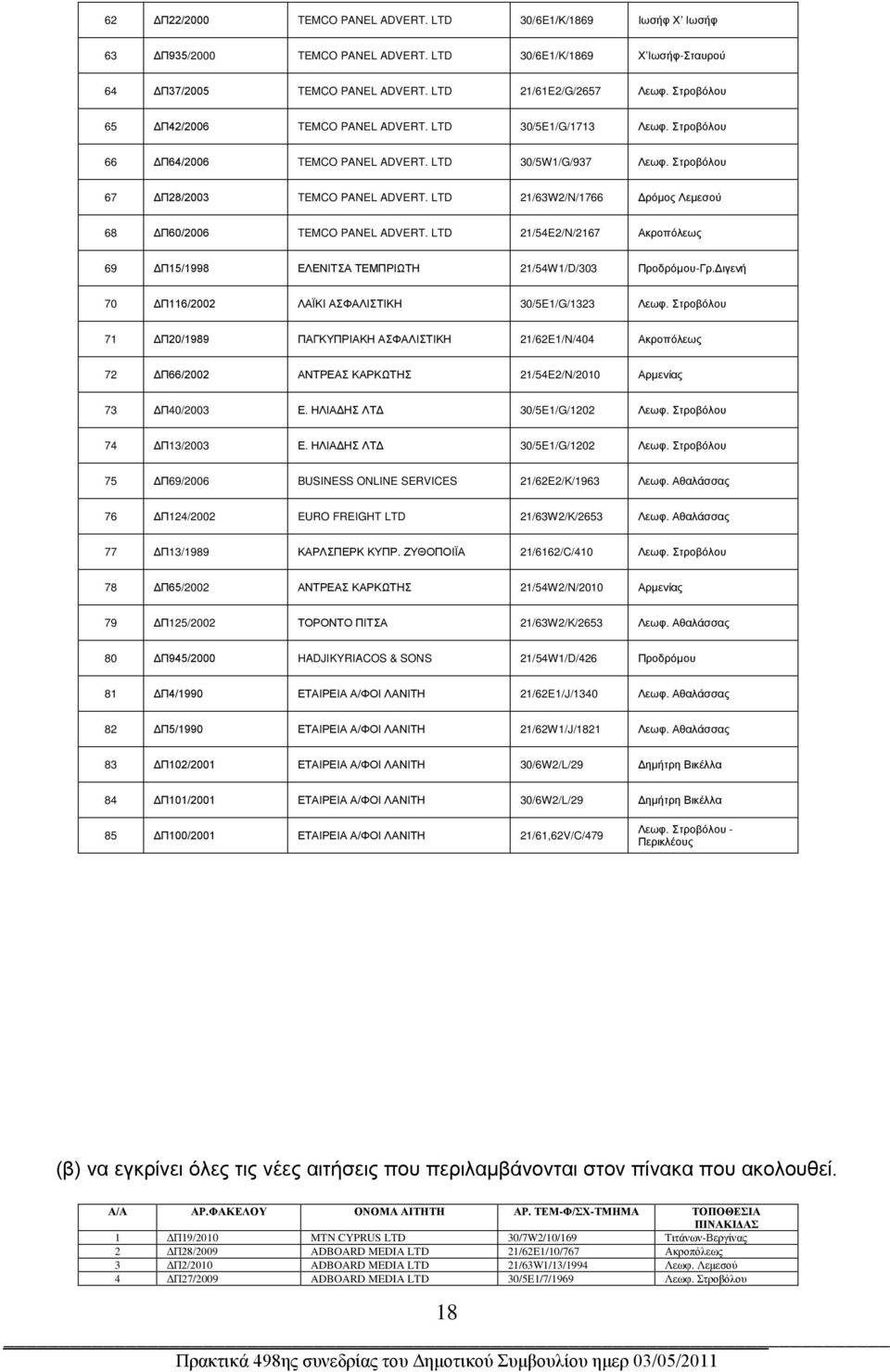 LTD 21/63W2/N/1766 Δρόμος Λεμεσού 68 ΔΠ60/2006 TEMCO PANEL ADVERT. LTD 21/54E2/N/2167 Ακροπόλεως 69 ΔΠ15/1998 ΕΛΕΝΙΤΣΑ ΤΕΜΠΡΙΩΤΗ 21/54W1/D/303 Προδρόμου-Γρ.
