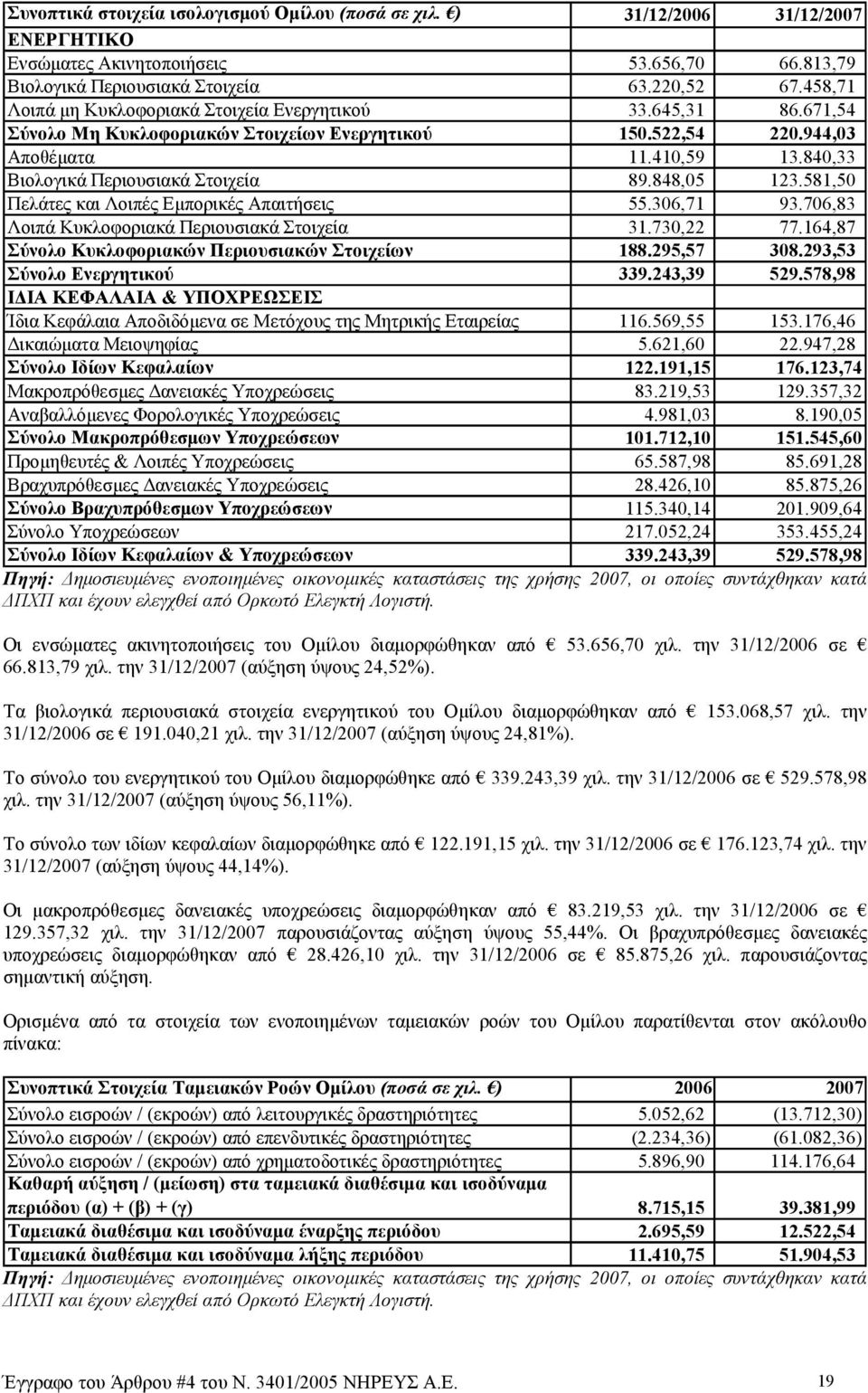 840,33 Βιολογικά Περιουσιακά Στοιχεία 89.848,05 123.581,50 Πελάτες και Λοιπές Εµπορικές Απαιτήσεις 55.306,71 93.706,83 Λοιπά Κυκλοφοριακά Περιουσιακά Στοιχεία 31.730,22 77.